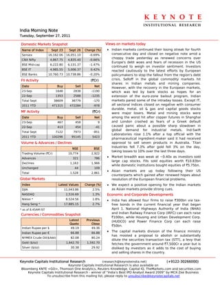 K E Y N O T E 
                                                                                 INSTITUTIONAL  RESEARCH
India Morning Note
Tuesday, September 27, 2011

Domestic Markets Snapshot                                  Views on markets today
 Name of Index        Sept 23       Sept 26   Change (%)   • Indian markets continued their losing streak for fourth
 Sensex              16,162.06    16,051.10     -0.69%       consecutive day and closed on negative note amid a
                                                             choppy trade yesterday as renewed concerns over
 CNX Nifty            4,867.75     4,835.40     -0.66%
                                                             Europe's debt woes and fears of recession in the US
 BSE Mid-cap          6,222.80     6,131.37     -1.47%
                                                             continued to weigh on investor sentiment. Investors
 BSE IT               4,985.55     5,006.37      0.42%       reacted cautiously to the latest efforts by European
 BSE Banks           10,760.73    10,738.86     -0.20%       policymakers to stop the fallout from the region's debt
FII Activity                                     (`Cr)       crisis. Selloff in the global commodity markets hit
                                                             shares in Indian metals and mining companies.
 Date                     Buy          Sell        Net       However, with the recovery in the European markets,
 23-Sep                  1648         2838        -1190      which was led by bank stocks as hopes for an
 22-Sep                  1353         2588        -1235      extension of the euro-zone bailout program, Indian
 Total Sept             38609        38779         -170      markets pared some of the intraday losses. Except IT,
 2011 YTD              471315       472284         -978      all sectoral indices closed on negative with consumer
                                                             durable, metal, oil & gas and capital goods stocks
MF Activity                                       (`Cr)      were major losers. Metal and mining stocks were
 Date                     Buy          Sell        Net       among the worst hit after copper futures in Shanghai
 23-Sep                   467          458            9      and London crashed as fears of a Greek default
 22-Sep                   413          454          -41      caused panic about a possible sharp slowdown in
                                                             global demand for industrial metals. Ind-Swift
 Total Sept              7122         7973         -851
                                                             Laboratories rose 1.1% after a top official with the
 2011 YTD              100296        95145        5423
                                                             pharmaceutical ingredient-maker said it had received
Volume & Advances / Declines                                 approval to sell seven products in Australia. Titan
                                                             Industries fell 7.3% after gold fell 3% on the day,
                                      NSE          BSE
                                                             taking losses to 10% over the last three days.
 Trading Volume (`Cr)              10,774         2,922
 Advances                             321          786     • Market breadth was weak at ~0.40x as investors sold
                                                             large cap stocks. FIIs sold equities worth `10.83bn
 Declines                           1,163         1,966
                                                             while domestic institutions bought equities of `5.75bn.
 Unchanged                             44          109
                                                           • Asian markets are up today following their US
 Total                              1,528         2,861
                                                             counterparts which gained after renewed hopes about
Global Markets                                               resolution of the European financial problems.
 Index                     Latest Values      Change (%)   • We expect a positive opening for the Indian markets
 DJIA                            11,043.86        2.5%       as Asian markets provide strong cues.
 NASDAQ                           2,516.69        1.3%     Economic and Corporate Developments
 Nikkei *                         8,524.56        1.8%     • India has allowed four firms to raise `300bn via tax-
 Hang Seng *                     17,885.15        2.7%       free bonds in the current financial year that began
* as of 8.45AM IST                                           April 1. National Highways Authority of India (NHAI)
                                                             and Indian Railway Finance Corp (IRFC) can each raise
Currencies / Commodities Snapshot
                                                             `100bn, while Housing and Urban Development Corp.
                                    Latest     Previous      (HUDCO) and Power Finance Corp can each raise
                                    Quote         Close
                                                             `50bn.
 Indian Rupee per $                  49.19        49.36
 Indian Rupee per €                  66.88        66.88
                                                           • The capital markets division of the finance ministry
                                                              has mooted a proposal to abolish or substantially
 NYMEX Crude Oil($/bbl)              82.08        80.24
                                                              dilute the securities transaction tax (STT), a levy that
 Gold ($/oz)                      1,642.70     1,592.70       fetches the government around `7,500Cr a year but is
 Silver ($/oz)                       30.38        29.92       disliked by investors as it adds to the cost of buying
                                                              and selling shares in the country.

Keynote Capitals Institutional Research               (research@keynoteindia.net)             (+9122-30266000)
                               Keynote Capitals Institutional Research is also available on
Bloomberg KNTE <GO>, Thomson One Analytics, Reuters Knowledge, Capital IQ, TheMarkets.com and securities.com
    Keynote Capitals Institutional Research - winner of “India’s Best IPO Analyst Award 2009” by MCX-Zee Business
               To unsubscribe from this mailing list, please reply to unsubscribe@keynotecapitals.net
 