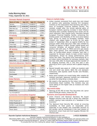 K E Y N O T E 
                                                                                 INSTITUTIONAL  RESEARCH
India Morning Note
Friday, September 30, 2011

Domestic Markets Snapshot                                  Views on markets today
                                                           • Indian markets recovered from early loss and closed
 Name of Index        Sept 28       Sept 29   Change (%)
                                                             on positive note yesterday tracking firm European
 Sensex              16,446.02    16,698.07      1.53%       markets on the expectation that Germany will vote in
 CNX Nifty            4,945.90     5,015.45      1.41%       favor of European Financial Stability Facility. The
 BSE Mid-cap          6,175.08     6,165.39     -0.16%       markets surged after the strong opening gains of
                                                             European markets ignoring increase in food inflation
 BSE IT               5,232.46     5,338.58      2.03%
                                                             indicating that currently resolving Euro issues are far
 BSE Banks           10,895.26    11,054.63      1.46%       more important. Post market hours, Germany backed
FII Activity                                     (`Cr)       European Financial Stability Facility, enhancing the
                                                             lending power and flexibility of the euro-zone bailout
 Date                     Buy          Sell        Net       fund, giving no shock to European markets. Food
 28-Sep                  2745         2493         252       inflation rate edged higher to 9.13% for the week
 27-Sep                  2154         2065          89       ended 17 September 2011 as against 8.84% for the
                                                             previous week while fuel price index also climbed to
 Total Sept             44758        45594         -836
                                                             14.69% as against 13.96%. Except capital goods and
 2011 YTD              477464       479099        -1644      consumer durables, all sectoral indices closed on
MF Activity                                       (`Cr)      positive note with auto, IT, FMCG and oil & gas stocks
                                                             were major gainers. Eros International gained 2.9%
 Date                     Buy          Sell        Net       after its London-listed parent company said that it
 28-Sep                   319          476         -157      expected its full-year results to beat current market
 27-Sep                   495          301         194       expectations, driven by strong performances from
                                                             recent film titles. The parent Eros International Plc is
 Total Sept              8393         9170         -777
                                                             an Indian movie distributor for overseas markets. Gati
 2011 YTD              101567        96342        5497       Ltd rose 4.9% after its board approved the transfer of
Volume & Advances / Declines                                 its shipping business into a unit and said it was
                                                             planning to form a joint venture with a global shipping
                                      NSE          BSE       firm.
 Trading Volume (`Cr)              13,122         2,272    • Market breadth was weak at ~0.84x as investors sold
 Advances                             641         1,265      mid and small cap stocks. Both FIIs and domestic
 Declines                             820         1,507      institutions sold equities worth `2.3bn and `4.02bn,
                                                             respectively.
 Unchanged                             57          110
                                                           • Asian stock markets are mixed today after volatile US
 Total                              1,518         2,882
                                                             markets overnight. Japanese markets are moderately
Global Markets                                               up while the Hang Seng is sharply down.
 Index                     Latest Values      Change (%)   • We expect a flat opening for the Indian markets amid
                                                             directionless Asian markets. The markets may see
 DJIA                            11,153.98        1.3%
                                                             some selling on the higher side as investors are more
 NASDAQ                           2,480.76        -0.4%      risk averse.
 Nikkei *                         8,723.12        0.3%     Key events today
 Hang Seng *                     17,722.79        -1.6%    • Opening of the IPO of Indo Thai Securities Ltd. (price
* as of 8.45AM IST                                           band `70-84 per share), closes Oct. 05.
Currencies / Commodities Snapshot                          Economic and Corporate Developments
                                    Latest     Previous    • Union Finance and Revenue Secretary RS Gujral
                                    Quote         Close      flagged concerns over the dip in direct tax collection
 Indian Rupee per $                  49.17        48.88      growth, saying it was indicative of a "slowdown in the
                                                             economy".
 Indian Rupee per €                  66.74        66.74
                                                           • The National Food Security Bill, aimed at ensuring
 NYMEX Crude Oil($/bbl)              82.55        82.14
                                                              availability of food grains at reasonable price
 Gold ($/oz)                      1,629.90     1,615.50       especially to the weaker and vulnerable sections of
 Silver ($/oz)                       31.19        30.49       the society, will be introduced in the next session of
                                                              Parliament, Union Food and Civil Supplies Minister KV
                                                              Thomas said.

Keynote Capitals Institutional Research               (research@keynoteindia.net)             (+9122-30266000)
                               Keynote Capitals Institutional Research is also available on
Bloomberg KNTE <GO>, Thomson One Analytics, Reuters Knowledge, Capital IQ, TheMarkets.com and securities.com
    Keynote Capitals Institutional Research - winner of “India’s Best IPO Analyst Award 2009” by MCX-Zee Business
               To unsubscribe from this mailing list, please reply to unsubscribe@keynotecapitals.net
 