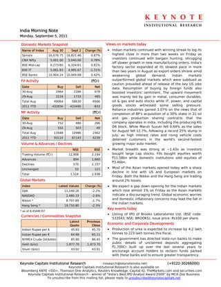 K E Y N O T E 
                                                                                 INSTITUTIONAL  RESEARCH
India Morning Note
Monday, September 5, 2011

Domestic Markets Snapshot                                  Views on markets today
 Name of Index         Aug 30        Sept 2   Change (%)   • Indian markets continued with winning streak to log its
 Sensex              16,676.75    16,821.46      0.87%       highest close in more than two weeks on Friday as
                                                             investors continued with bargain hunting, shrugging
 CNX Nifty            5,001.00     5,040.00      0.78%
                                                             off slower growth in new manufacturing orders. India's
 BSE Mid-cap          6,273.60     6,324.61      0.81%
                                                             factory sector expanded at its slowest pace in more
 BSE IT               5,061.83     4,995.67     -1.31%       than two years in August as export orders shrank amid
 BSE Banks           10,904.24    10,949.68      0.42%       weakening       global   demand.      Indian  markets
FII Activity                                     (`Cr)       outperformed global markets which were subdued as
                                                             caution prevailed ahead of release of the key US jobs
 Date                     Buy          Sell        Net       data. Resumption of buying by foreign funds also
 30-Aug                  2964         2286         678       boosted investors’ sentiment. The upward movement
 29-Aug                  2218         1733         485       was mainly led by gain in metal, consumer durables,
 Total Aug              49064        58630       -9566       oil & gas and auto stocks while IT, power, and capital
 2011 YTD              432656       433490         -833      goods stocks witnessed some selling pressure.
                                                             Reliance Industries gained 3.07% on the news that of
MF Activity                                       (`Cr)      completion of BP's acquisition of a 30% stake in 21 oil
 Date                     Buy          Sell        Net       and gas production sharing contracts that the
 30-Aug                   752          486         266       company operates in India, including the producing KG
 29-Aug                   552          503          49       D6 block. While Maruti Suzuki fell 0.64% as the sales
                                                             for August fell 12.7%, following a record 25% slump in
 Total Aug              13448        10986        2462
                                                             July, as high interest rates and rising vehicle costs
 2011 YTD               93110        87143        6239
                                                             deterred customers in the world's second-fastest
Volume & Advances / Declines                                 growing major auto market.
                                      NSE          BSE     • Market breadth was strong at ~1.43x as investors
 Trading Volume (`Cr)              12,908         2,194      bought large cap stocks. FIIs bought equities worth
 Advances                             894         1,660      `11.58bn while domestic institutions sold equities of
                                                             `3.46bn.
 Declines                             570         1,157
 Unchanged                             52          121     • Most of the Asian markets opened today with a sharp
                                                             decline in line with US and European markets on
 Total                              1,516         2,938
                                                             Friday. Both the Nikkei and the Hang Seng are trading
Global Markets                                               around 2% losses.
 Index                     Latest Values      Change (%)   • We expect a gap down opening for the Indian markets
 DJIA                            11,240.26        -2.2%      which rose almost 1% on Friday as the Asian markets
 NASDAQ                           2,480.33        -2.6%      indicate a discouraging trend. Global economic worries
 Nikkei *                         8,797.89        -1.7%
                                                             and domestic inflationary concerns may lead the fall in
                                                             the Indian markets.
 Hang Seng *                     19,750.80        -2.3%
                                                           Key events today
* as of 8.45AM IST
                                                           • Listing of IPO of Brooks Laboratories Ltd. (BSE code:
Currencies / Commodities Snapshot
                                                             533543, NSE: BROOKS), issue price: Rs100 per share.
                                    Latest     Previous
                                    Quote         Close
                                                           Economic and Corporate Developments
 Indian Rupee per $                  45.65        45.70    • Production of urea is expected to increase by 4.2 lakh
 Indian Rupee per €                  64.66        65.11      tonnes to 223 lakh tonnes this fiscal.
 NYMEX Crude Oil($/bbl)              85.80        86.45    • The government has directed state-run banks to make
 Gold ($/oz)                      1,877.70     1,873.70
                                                              public details of unclaimed deposits aggregating
                                                              `1,700Cr built up over the last several years to
 Silver ($/oz)                       43.02        43.01
                                                              encourage account holders to reclaim funds parked
                                                              with these banks and to ensure greater transparency.

Keynote Capitals Institutional Research               (research@keynoteindia.net)             (+9122-30266000)
                               Keynote Capitals Institutional Research is also available on
Bloomberg KNTE <GO>, Thomson One Analytics, Reuters Knowledge, Capital IQ, TheMarkets.com and securities.com
    Keynote Capitals Institutional Research - winner of “India’s Best IPO Analyst Award 2009” by MCX-Zee Business
               To unsubscribe from this mailing list, please reply to unsubscribe@keynotecapitals.net
 
