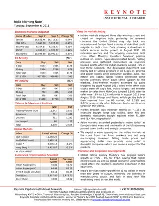 K E Y N O T E 
                                                                                     INSTITUTIONAL  RESEARCH
India Morning Note
Tuesday, September 6, 2011

Domestic Markets Snapshot                                    Views on markets today
 Name of Index          Sept 2       Sept 5   Change (%)     • Indian markets snapped three day winning streak and
 Sensex              16,821.46    16,713.33     -0.64%
                                                               closed on negative note yesterday on renewed
                                                               concerns the United States may slip back into
 CNX Nifty            5,040.00     5,017.20     -0.45%
                                                               recession and Europe faced a series of risks that could
 BSE Mid-cap          6,324.61     6,356.77      0.51%         reignite its debt crisis. Data showing a slowdown in
 BSE IT               4,995.67     4,923.72     -1.44%         India's services sector growth in August 2011, US
 BSE Banks           10,949.68    10,990.33      0.37%         recession worries and the ongoing euro-zone debt
                                                               crisis offset Moody's Investors Services' positive
FII Activity                                     (`Cr)         outlook on India's rupee-denominated bonds. Selling
 Date                     Buy          Sell        Net         pressure also gathered momentum as investors
 2-Sep                   4673         3495        1178         booked profits after the Indian markets surged ~6% in
                                                               last three sessions. The downward movement was
 30-Aug                  2964         2286         678
                                                               mainly led by selling pressure in oil & gas, IT, pharma
 Total Sept              4673         3495        1178
                                                               and power stocks while consumer durable, auto, real
 2011 YTD              437329       436985         345         estate and capital goods stocks witnessed some
MF Activity                                       (`Cr)        buying activities which gave some support to the
                                                               markets. Two-wheeler makers extended its gains
 Date                     Buy          Sell        Net         triggered by good August 2011 sales while other auto
 2-Sep                    378          647         -269        stocks were off day's low. India's largest two wheeler
 30-Aug                   752          486         266         maker by sales Hero MotoCorp jumped 5.18% after its
 Total Sept               378          647         -269        sales rose 19% to 5.03 lakh units in August 2011 over
                                                               August 2010. Infosys and Wipro, which get the bulk of
 2011 YTD               93488        87790        5970
                                                               their revenue from the US market, fell 2.33% and
Volume & Advances / Declines                                   3.77% respectively after Goldman Sachs cut its price
                                                               target on the stocks.
                                      NSE          BSE
 Trading Volume (`Cr)              11,342         2,550      • Market breadth was however strong at ~1.11x as
                                                               investors bought large cap stocks. Both FIIs and
 Advances                             751         1,481
                                                               domestic institutions bought equities worth `1.33bn
 Declines                             711         1,330        and `1.47bn, respectively.
 Unchanged                             68          117
                                                             • Asian markets extended yesterday's losses today, as
 Total                              1,530         2,928        Europe’s debt woes and the health of the US economy
Global Markets                                                 pushed down banks and energy companies.

 Index                     Latest Values      Change (%)     • We expect a weak opening for the Indian markets as
                                                               the cues from the Asian markets are not very
 DJIA (Closed)                   11,240.26               -
                                                               encouraging. However, falling crude prices and
 NASDAQ (Closed)                  2,480.33               -     appreciating dollar may provide some relief to
 Nikkei *                         8,676.12        -1.2%        domestic companies which can cause a support for the
 Hang Seng *                     19,403.87        -1.1%        markets.
* as of 8.45AM IST                                           Economic and Corporate Developments
Currencies / Commodities Snapshot                            •   Global rating agency Moody's has pegged India's
                                    Latest     Previous          growth at 7.5% - 8% for FY12, saying that higher
                                    Quote         Close          interest rates as well as global economic uncertainties
 Indian Rupee per $                  45.81        45.70          could affect the country's economic expansion in the
                                                                 near term.
 Indian Rupee per €                  64.49        65.11
 NYMEX Crude Oil($/bbl)              84.11        86.45
                                                             •   India's services sector growth fell to its lowest in more
                                                                 than two years in August, mirroring the softness in
 Gold ($/oz)                      1,897.80     1,873.70
                                                                 manufacturing output and lock in step with the
 Silver ($/oz)                       43.03        43.02          weakening trend across the world.



Keynote Capitals Institutional Research               (research@keynoteindia.net)             (+9122-30266000)
                               Keynote Capitals Institutional Research is also available on
Bloomberg KNTE <GO>, Thomson One Analytics, Reuters Knowledge, Capital IQ, TheMarkets.com and securities.com
    Keynote Capitals Institutional Research - winner of “India’s Best IPO Analyst Award 2009” by MCX-Zee Business
               To unsubscribe from this mailing list, please reply to unsubscribe@keynotecapitals.net
 