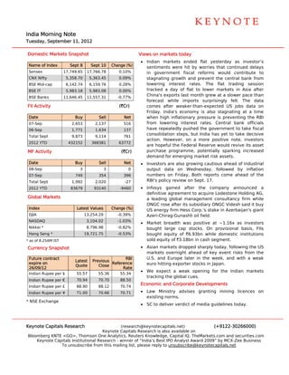  
                                                                                                                            




                                                                                                                            

India Morning Note
    a
Tuesd
    day, Septem
              mber 11, 201
                         12

Dom
  mestic Markets Snapshot
                        t                                     V
                                                              Views on ma
                                                                        arkets today
                                                                                   y
                                                              • Indian markets end
                                                                        m           ded flat yesterday as investor’s
 Nam of Index
   me                   Sept 8      Sept 10      Change (%)     sentimen were hit by worries that continu
                                                                        nts                                  ued delays
 Sens
    sex              17,749.65    17,766.78
                                  1                 0.10%       in government fisc  cal reforms would con   ntribute to
 CNX Nifty            5,358.70     5,363.45         0.09%       stagnatin growth and prevent the central bank from
                                                                        ng
 BSE Mid-cap          6,142.74     6,159.76         0.28%       lowering interest r  rates. The flat trading session
 BSE IT               5,983.18     5,983.08         0.00%       tracked a day of fla to lower markets in Asia after
                                                                                     at
 BSE Banks           11,646.45    11,557.31
                                  1                -0.77%
                                                                China's e
                                                                        exports last month grew at a slower pace than
                                                                                               w
                                                                forecast while imp  ports surpris
                                                                                                singly fell. The data
FII Ac
     ctivity                                        (`Cr)       comes a after weaker r-than-expec
                                                                                                cted US job data on
                                                                                                            bs
                                                                Friday. India's econoomy is also stagnating at a time
 Date
    e                     Buy          Sell           Net       when hig inflationa pressure is preventin the RBI
                                                                        gh          ary                      ng
 07-Se
     ep                 2,653         2,137           516       from lowwering interrest rates. Central ban officials
                                                                                                            nk
 06-Se
     ep                 1,771         1,634           137       have reppeatedly pusshed the govvernment to take fiscal
                                                                consolida
                                                                        ation steps, but India ha yet to tak decisive
                                                                                                as          ke
 Total Sept
     l                  9,873         9,114           761
                                                                action. H
                                                                        However, on a more po
                                                                                    n           ositive note, investors
                                                                                                             ,
 2012 YTD
    2                  432152       368381          63772
                                                                are hopeeful the Fede
                                                                                    eral Reserve would reviv its asset
                                                                                                            ve
MF A
   Activity                                          (`Cr)      purchase programm
                                                                        e          me, potential sparking increased
                                                                                                lly
                                                                demand for emerging market risk assets.
 Date
    e                     Buy          Sell           Net     • Investors are also gr
                                                                        s           rowing cautioous ahead of industrial
 08-Se
     ep                     3                3           0      output d data on W Wednesday, followed by inflation
                                                                                                            y
 07-Se
     ep                   749          354            396       numbers on Friday. Both report come ahe
                                                                        s                        ts         ead of the
 Total Sept
     l                  1,992         2,020            -27      RBI's policy review on Sept. 17.
 2012 YTD
    2                   83679        93140           -9460    • Infosys gained after the com     mpany annnounced a
                                                                definitive agreement to acquire Lodestone H
                                                                         e         t                      Holding AG,
Global Markets                                                  a leading global ma
                                                                         g         anagement consultancy firm while
                                                                                                 c
                                                                ONGC ro after its s
                                                                        ose        subsidiary ONGC Videsh said it buy
 Index
     x                     Latest Values
                                t                Change (%)     US energ firm Hess Corp.'s stak in Azerbai
                                                                         gy                      ke        ijan's giant
 DJIA                            13
                                  3,254.29         -0.39%       Azeri-Chirag-Gunashli oil field.
 NASD
    DAQ                           3,104.02
                                  3                -1.03%
                                                              • Market bbreadth was positive at ~1.16x as investors
                                                                                    s           t         s
 Nikke *
     ei                           8,796.98
                                  8                -0.82%       bought large cap s  stocks. On provisional basis, FIIs
 Hang Seng *
    g                            19
                                  9,721.75         -0.53%       bought equity of `6
                                                                        e           6.93bn while domestic i
                                                                                               e           institutions
* as of 8.25AM IST
      f                                                         sold equity of `3.18b in cash se
                                                                                    bn         egment.
Curre
    ency Snapsh
              hot                                             • Asian maarkets droppped sharply today, follow
                                                                                                 t          wing the US
                                                                markets overnight a ahead of key event risks from the
                                                                                                 y           s
 Future contract                                   RBI          U.S. and Europe later in the week, and with a weak
                                                                        d
                          Latest    Previous
 expir on
     re                                      Reference
                                             R                  euro hitt
                                                                        ting exporter stocks in Japan.
                                                                                    r
                          Quote        Close
 26/09/12                                         Rate
                                                              • We expe ect a weak opening fo the Indian markets
                                                                                            or
 India Rupee per $
     an                    55.57       55.36         55.34
                                                                tracking the global cues.
 India Rupee per €
     an                    70.94       70.70         88.50
                                                              Economic and Corporate Developm
                                                                       a                    ments
 India Rupee per £
     an                    88.90       88.12         70.74
 India Rupee per ¥
     an                    71.00       70.66         70.71    • Law Min nistry advises granting mining lic
                                                                                              g          cences on
                                                                existing norms.
* NSE Exchange
                                                              • SC to deliver verdict of media gu
                                                                                                uidelines today.




Keyno Capitals Research
    ote                                       (research h@keynotecapitals.net)              (+9122-3026  66000)
                                     Keyno Capitals R
                                          ote           Research is also available on
Bloom
    mberg KNTE <GO>, Thom    mson One Ana alytics, Reute Knowledge, Capital IQ, TheMarkets.com and sec
                                                        ers                       ,                      curities.com
    Keynote Capi
    K          itals Institutio
                              onal Research - winner of “India’s Best IPO Analyst Award 2009” by MCX-Zee Business
                                          h                          t                      ”            e
               To unsubscrib from this m
               T              be          mailing list, p
                                                        please reply to unsubscribe@keynotecaapitals.net
 