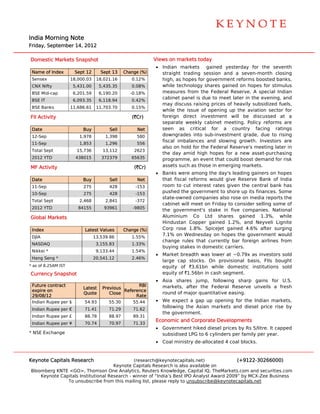  
                                                                                                                            




                                                                                                                            

India Morning Note
    a
Friday Septembe 14, 2012
     y,       er

Dom
  mestic Markets Snapshot
                        t                                   V
                                                            Views on ma
                                                                      arkets today
                                                                                 y
                                                            • Indian mmarkets ga   ained yesterday for the seventh
 Nam of Index
   me                 Sept 12       Sept 13    Change (%)     straight trading ses ssion and a seven-mon   nth closing
 Sens
    sex              18,000.03    18,021.16
                                  1               0.12%       high, as hopes for goovernment re eforms boossted banks,
 CNX Nifty            5,431.00     5,435.35       0.08%       while tecchnology sha ares gained on hopes fo stimulus
                                                                                                           or
 BSE Mid-cap          6,201.59     6,190.20      -0.18%       measure from the Federal Res
                                                                      es                       serve. A speecial Indian
                                                              cabinet panel is due to meet lat in the evening, and
                                                                       p          e            ter
 BSE IT               6,093.35     6,118.94       0.42%
                                                              may disc cuss raising prices of he
                                                                                               eavily subsid
                                                                                                           dized fuels,
 BSE Banks           11,686.61    11,703.70
                                  1               0.15%
                                                              while the issue of o
                                                                       e           opening up tthe aviation sector for
FII Ac
     ctivity                                      (`Cr)       foreign direct investment will be discus     ssed at a
                                                              separate weekly cab
                                                                      e             binet meetin Policy re
                                                                                               ng.         eforms are
 Date
    e                     Buy          Sell         Net       seen as critical for a cou       untry facing ratings
 12-Se
     ep                 1,978         1,398         580       downgra ades into sub-investmen grade, due to rising
                                                                                               nt
                                                              fiscal im
                                                                      mbalances an slowing growth. Inv
                                                                                    nd                     vestors are
 11-Se
     ep                 1,853         1,296         556
                                                              also on hold for the Federal Rese
                                                                       h                        erve's meetiing later in
 Total Sept
     l                 15,736        13,112        2623
                                                              the day amid high h   hopes for a new asset-p purchasing
 2012 YTD
    2                  438015       372379        65635       programme, an even that could boost dema
                                                                                   nt                      and for risk
MF A
   Activity                                        (`Cr)      assets suuch as those in emerging markets.
                                                                                   e           g
                                                            • Banks were among t  the day's lea
                                                                                              ading gainers on hopes
                                                                                                             s
 Date
    e                     Buy          Sell         Net       that fiscal reforms w
                                                                                  would give R Reserve Ban of India
                                                                                                            nk
 11-Se
     ep                   275          428          -153      room to cut interest rates given the central bank has
                                                                                  t            n
 10-Se
     ep                   275          428          -153      pushed t the governm
                                                                                 ment to shore up its finan
                                                                                               e            nces. Some
                                                              state-owwned compan nies also rose on media r
                                                                                               e            reports the
 Total Sept
     l                  2,468         2,841         -372
                                                              cabinet w meet on Friday to co
                                                                       will                    onsider sellin some of
                                                                                                            ng
 2012 YTD
    2                   84155        93961         -9805
                                                              the gove ernment's sstake in five companies National
                                                                                              e             s.
Global Markets                                                Aluminiuum Co Ltd shares gained 1.3
                                                                                  d                         3%, while
                                                              Hindusta Copper g
                                                                      an          gained 1.2% and Neyv
                                                                                              %,            veli Lignite
 Index
     x                     Latest Values
                                t              Change (%)     Corp ros 1.8%. Sp
                                                                       se         piceJet gaine 4.6% after surging
                                                                                               ed
 DJIA                            13
                                  3,539.86        1.55%
                                                              7.1% on Wednesday on hopes t
                                                                                  y            the governm ment would
                                                              change rules that c currently bar foreign air
                                                                                               r            rlines from
 NASD
    DAQ                           3,155.83
                                  3               1.33%
                                                              buying stakes in dom
                                                                                 mestic carriers.
 Nikke *
     ei                           9,133.44
                                  9               1.54%
                                                            • Market breadth was lower at ~0
                                                                      b                     0.79x as inve estors sold
 Hang Seng *
    g                            20
                                  0,541.12        2.46%
                                                              large ca stocks. O provision
                                                                      ap          On         nal basis, FIIs bought
* as of 8.25AM IST
      f                                                       equity o `3.61bn while dome
                                                                      of                     estic institu
                                                                                                         utions sold
Curre
    ency Snapsh
              hot                                             equity of `1.56bn in cash segment.
                                                                      f
                                                            • Asia shaares jump, following s  sharp gains for U.S.
                                                                                                        s
 Future contract                                   RBI        markets, after the Federal Res
                                                                      ,                       serve unveils a fresh
                          Latest    Previous
 expir on
     re                                      Reference
                                             R
                          Quote        Close                  round of major quant
                                                                                 titative easin
                                                                                              ng.
 29/08/12                                         Rate
 India Rupee per $
     an                    54.93       55.30       55.44    • We expe a gap up opening fo the Indian markets,
                                                                      ect        p         or         n
                                                              following the Asian markets an diesel price rise by
                                                                      g                    nd
 India Rupee per €
     an                    71.41       71.29       71.62
                                                              the goveernment.
 India Rupee per £
     an                    88.78       88.97       89.31
                                                            Economic and Corporate Developm
                                                                     a                    ments
 India Rupee per ¥
     an                    70.74       70.97       71.33
                                                            • Governmment hiked diesel prices by Rs 5/litre. It capped
* NSE Exchange                                                subsidise LPG to 6 c
                                                                      ed         cylinders per family per year.
                                                            • Coal min
                                                                     nistry de-allocated 4 coal blocks.
                                                                                              l


Keyno Capitals Research
    ote                                       (research h@keynotecapitals.net)              (+9122-3026  66000)
                                     Keyno Capitals R
                                          ote           Research is also available on
Bloom
    mberg KNTE <GO>, Thom    mson One Ana alytics, Reute Knowledge, Capital IQ, TheMarkets.com and sec
                                                        ers                       ,                      curities.com
    Keynote Capi
    K          itals Institutio
                              onal Research - winner of “India’s Best IPO Analyst Award 2009” by MCX-Zee Business
                                          h                          t                      ”            e
               To unsubscrib from this m
               T              be          mailing list, p
                                                        please reply to unsubscribe@keynotecaapitals.net
 
