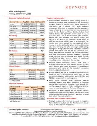  
                                                                                                                              




                                                                                                                              

India Morning Note
    a
Tuesd
    day, Septem
              mber 04, 201
                         12

Dom
  mestic Markets Snapshot
                        t                                   V
                                                            Views on ma
                                                                      arkets today
                                                                                 y
                                                            • Indian mmarkets declined to lowe closing levels in a
                                                                                               est
 Nam of Index
   me                  Aug 31        Sept 3    Change (%)     month as investors w were concerrned by the latest data
 Sens
    sex              17,429.56    17,384.40
                                  1              -0.26%       showing growth in m  manufacturing sector easing to a
 CNX Nifty            5,258.50     5,253.75      -0.09%       nine-mon nth low in August 2012 while investors
                                                                                  n           2
 BSE Mid-cap          6,005.02     6,010.62       0.09%       discounted deferment of propos   sed anti-tax avoidance
 BSE IT               5,741.96     5,734.37      -0.13%       rules, choosing to concentrate on macroeconomic
                                                                                               e
 BSE Banks           11,515.94    11,441.51
                                  1              -0.65%
                                                              woes lik the fiscal and trade deficits. Ind
                                                                      ke                                    dia's fiscal
                                                              deficit during the April-July p
                                                                      d                        period rose to `2.64
FII Ac
     ctivity                                      (`Cr)       ($47.5bn or 51.5% of the full fiscal year 2012/13.
                                                                      n)          %            l            r
                                                              Export d data also s showed that annual ex
                                                                                               t            xports fell
 Date
    e                     Buy          Sell         Net       14.8% to $22.4bn i July, leav
                                                                       o           in         ving a trade deficit of
                                                                                                           e
 31-Aug                 3,126         3,272         -146      $15.5bn, the trade ministry said in a state
                                                                       ,                                  ement. The
 30-Aug                 5,196         2,694        2501       market was more w    worried on much-await   ted reform
                                                              measure as the political gridlock continued to weigh
                                                                      es                                    d
 Total Aug
     l                  48308        38579         9729
                                                              at a tim of rising risk of a so
                                                                     me                       overeign credit ratings
 2012 YTD
    2                  422278       359249        63029
                                                              downgra ade. Morgan Stanley also cut India's economic
                                                                                               o           s
MF A
   Activity                                        (`Cr)      growth f forecast to 5
                                                                                   5.1% for the 2012/13 f
                                                                                               e           fiscal year,
                                                              citing weeak external demand, lo private investment
                                                                                               ow
 Date
    e                     Buy          Sell         Net       and poo governme
                                                                      or           ent finances However, European
                                                                                               s.
 31-Aug                   314          372           -58      stock markets rose on Monday after wea Chinese
                                                                                               y           ak
                                                              manufac cturing data spurred hopes of additional
                                                                                   a
 30-Aug                 1,099          783          315
                                                              monetary easing me  easures in the country.
 Total Aug
     l                   9747        11211         -1463
                                                            • Banking shares co   ontinued Friday's slide after a
                                                                                                        e,
 2012 YTD
    2                   81716        90994         -9278
                                                              stronger-than-expect ted GDP daashed hopes for rate
Global Markets                                                cuts. Auugust auto sales witne essed a br road-based
                                                              slowdowwn, with no  one of the reported companies
 Index
     x                     Latest Values
                                t              Change (%)     throwing a positive s
                                                                     g            surprise.
 DJIA                            13
                                  3,090.84        0.69%     • Market b
                                                                     breadth was flat at ~1.02 as investors bought
                                                                                              2x
 NASD
    DAQ                           3,066.96
                                  3               0.60%       large cap stocks. On provisiona basis, bot FIIs and
                                                                                              al         th
 Nikke *
     ei                           8,805.26
                                  8              -0.39%       domestic institutions sold equiti
                                                                      c           s           ies worth `0
                                                                                                         0.55bn and
 Hang Seng *
    g                            19
                                  9,543.85        0.31%       `1.61bn, respectively in cash seg
                                                                                  y           gment.
* as of 8.25AM IST
      f                                                     • Asian s stocks dropped after investors awaited
                                                                                              r          s
                                                              importan events this week, i
                                                                      nt                      including a European
Curre
    ency Snapsh
              hot
                                                              Central B
                                                                      Bank meetin on Thursd
                                                                                 ng          day, while a weak U.S.
 Future contract                                   RBI
                                                              non-farm payroll rep
                                                                     m           port on Friday could sign another
                                                                                                         nal
                          Latest    Previous                  round of asset purch
                                                                                 hases by the Federal Reserve.
 expir on
     re                                      Reference
                                             R
                          Quote        Close
 29/08/12                                         Rate      • We expe  ect a weak opening fo the Indian markets
                                                                                                   or
 India Rupee per $
     an                    55.70       55.93       55.45      following the cues from the Asian markets and rising
                                                                      g
 India Rupee per €
     an                    70.00       69.95       87.98      global poolitical instab
                                                                                     bility after Ir
                                                                                                   ran's warning to Israel
                                                                                                               gs
 India Rupee per £
     an                    88.39       88.26       69.70      took toll on the crude oil prices.
                                                                                     e
 India Rupee per ¥
     an                    71.11       71.18       70.83    Economic and Corporate Developm
                                                                     a                    ments
* NSE Exchange                                              • Moody's Investors S Service has changed to negative
                                                                                                        o
                                                              from staable its outlook on the Aaa long-te
                                                                                                        erm issuer
                                                              rating of the Europea Union (EU
                                                                      f           an         U).


Keyno Capitals Research
    ote                                       (research h@keynotecapitals.net)              (+9122-3026  66000)
                                     Keyno Capitals R
                                          ote           Research is also available on
Bloom
    mberg KNTE <GO>, Thom    mson One Ana alytics, Reute Knowledge, Capital IQ, TheMarkets.com and sec
                                                        ers                       ,                      curities.com
    Keynote Capi
    K          itals Institutio
                              onal Research - winner of “India’s Best IPO Analyst Award 2009” by MCX-Zee Business
                                          h                          t                      ”            e
               To unsubscrib from this m
               T              be          mailing list, p
                                                        please reply to unsubscribe@keynotecaapitals.net
 