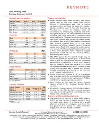  
                                                                                                                           




                                                                                                                           

India Morning Note
    a
Thurs
    sday, Septem
               mber 06, 2012

Dom
  mestic Markets Snapshot
                        t                                   V
                                                            Views on ma
                                                                      arkets today
                                                                                 y
                                                            • Indian markets edg
                                                                      m            ged lower to reach the lowest
                                                                                                o          eir
 Nam of Index
   me                   Sept 4       Sept 5    Change (%)
                                                              closing level in ov  ver 4-1/2 w  weeks after Finance
                                                                                                           r
 Sens
    sex              17,440.87    17,313.34
                                  1              -0.73%
                                                              Minister P. Chidam   mbaram said India is making
                                                                                                          s
 CNX Nifty            5,274.00     5,225.70      -0.92%       consisten efforts to check the abuse of a double-
                                                                       nt          o           e
 BSE Mid-cap          6,042.41     6,023.53      -0.31%       taxation-
                                                                      -avoidance pact it has with Mau      uritius as
 BSE IT               5,731.64     5,726.24      -0.09%       Mauritius has bec
                                                                      s            come an attractive r
                                                                                                a          route for
 BSE Banks           11,501.58    11,292.73
                                  1              -1.82%       investmeents by thi   ird-country residents into India
                                                              through treaty abuse The fall mirrored Asian peers as
                                                                                   e.                      n
FII Ac
     ctivity                                      (`Cr)       investors grew edgy ahead of a European Central
                                                                      s                        f
 Date
    e                     Buy          Sell         Net       Bank me eeting on Th hursday to ddiscuss the euro-zone
                                                              debt cris
                                                                      sis. Dropped was also le by banking stocks
                                                                                   d            ed
 4-Sep
     p                  1,634         1,332         302
                                                              such as AAxis Bank an ICICI Bank as concern loomed
                                                                                   nd                      ns
 3-Sep
     p                  1,666         1,713          -47
                                                              over gr rowing impaired loans at a tim
                                                                                               s          me when
 Total Sept
     l                   3300         3045          256       corporates are battliing a sluggis economy. Impaired
                                                                                               sh          .
 2012 YTD
    2                  425579       362312        63267       assets d
                                                                     during fiscal 2013 acros the banking sector
                                                                                               ss
                                                              may exceed initial foorecasts as t
                                                                                               the economy slows, at
                                                                                                          y
MF A
   Activity                                        (`Cr)      a time when domestic macro indicators suggest
                                                                                                o         s
                                                              governmment should act soon o executive reforms,
                                                                                               on         e
 Date
    e                     Buy          Sell         Net
                                                              Fitch Rat
                                                                      tings said in note.
 4-Sep
     p                    290          354           -64
                                                            • PSU OMCs gained for the sec     cond straigh day on
                                                                                                           ht
 3-Sep
     p                    278          431          -153      reports tthe petroleu
                                                                                  um ministry plans to ra  aise diesel
 Total Sept
     l                    569          785          -216      rates by `4-5 per lit after the monsoon p
                                                                                   tre                     parliament
 2012 YTD
    2                   82256        91905         -9649      session ends on September 7 as oil firms' revenue
                                                              loss has soared to aalmost half tthe retail price. While
Global Markets                                                oil exploration stocks declined as US crude o futures
                                                                                                            oil
                                                              traded nnear the lowe level in a week after a report
                                                                                    est
 Index
     x                     Latest Values
                                t              Change (%)     showed manufactur    ring shrinkiing in the US, the
 DJIA                            13
                                  3,047.48        0.09%       world's biggest crude consumer.
                                                                      b            e
 NASD
    DAQ                           3,069.27
                                  3              -0.19%     • Market bbreadth was negative at ~0.79x as investors
                                                                                                t
 Nikke *
     ei                           8,684.92
                                  8               0.06%       sold larg cap stock On provis
                                                                      ge          ks.           sional basis, both FIIs
                                                                                                            ,
 Hang Seng *
    g                            19
                                  9,114.03       -0.16%       and dommestic institu
                                                                                  utions sold equities worth `1.88bn
                                                              and `1.66bn, respect tively in cash segment.
                                                                                                h
* as of 8.25AM IST
      f
                                                            • Asian markets are flat today, as investors showed
Curre
    ency Snapsh
              hot                                             caution ahead of the Europ   pean Centra Bank's
                                                                                                      al
                                                              meeting.
 Future contract                                   RBI
                          Latest    Previous                • We expe a cautiou opening fo the Indian markets,
                                                                      ect         us           or         n
 expir on
     re                                      Reference
                                             R
                          Quote        Close                  tracking the cues fr rom the Asia markets. Investors
                                                                                               an
 29/08/12                                         Rate
 India Rupee per $
     an                    56.14       55.81       55.90      may also discount th political u
                                                                       o           he          uncertainty rising due
                                                              to coal block allocation issues.
                                                                      b
 India Rupee per €
     an                    70.37       70.25       88.63
 India Rupee per £
     an                    89.11       88.55       70.03
                                                            Economic and Corporate Developm
                                                                     a                    ments
                                                            • The goveernment is p planning to d
                                                                                               divest 9.33% stake in
                                                                                                           %
 India Rupee per ¥
     an                    71.56       71.16       71.33
                                                              MMTC, b only 5% stake in Ne
                                                                     but                      eyveli Lignite as there
                                                                                                           e
* NSE Exchange                                                are trad union iss
                                                                     de            sues. It is looking at a special
                                                              allotmen of shares for employ
                                                                     nt                       yees. Apart ffrom this,
                                                              the govvernment is looking a BHEL, H
                                                                                   s           at          Hindustan
                                                              Copper, SAIL, Oil India, NALCO an NMDC.
                                                                                               nd

Keyno Capitals Research
    ote                                       (research h@keynotecapitals.net)              (+9122-3026  66000)
                                     Keyno Capitals R
                                          ote           Research is also available on
Bloom
    mberg KNTE <GO>, Thom    mson One Ana alytics, Reute Knowledge, Capital IQ, TheMarkets.com and sec
                                                        ers                       ,                      curities.com
    Keynote Capi
    K          itals Institutio
                              onal Research - winner of “India’s Best IPO Analyst Award 2009” by MCX-Zee Business
                                          h                          t                      ”            e
               To unsubscrib from this m
               T              be          mailing list, p
                                                        please reply to unsubscribe@keynotecaapitals.net
 