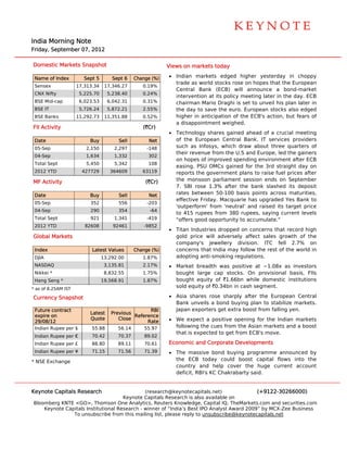  
                                                                                                                             




                                                                                                                             

India Morning Note
    a
Friday Septembe 07, 2012
     y,       er

Dom
  mestic Markets Snapshot
                        t                                   V
                                                            Views on ma
                                                                      arkets today
                                                                                 y

 Nam of Index
   me                   Sept 5       Sept 6    Change (%)   • Indian mmarkets edg  ged higher yesterday in choppy
                                                              trade as world stocks rose on hoopes that the European
                                                                                                            e
 Sens
    sex              17,313.34    17,346.27
                                  1               0.19%
                                                              Central Bank (ECB) will anno    ounce a bo    ond-market
 CNX Nifty            5,225.70     5,238.40       0.24%
                                                                      tion at its po
                                                              intervent            olicy meeting later in the day. ECB
                                                                                               g            e
 BSE Mid-cap          6,023.53     6,042.31       0.31%       chairman Mario Drag is set to unveil his pl
                                                                      n            ghi                       lan later in
 BSE IT               5,726.24     5,872.21       2.55%       the day to save the euro. European stocks a   also edged
 BSE Banks           11,292.73    11,351.88
                                  1               0.52%       higher in anticipation of the ECB action, but fears of
                                                                      n                        B's
                                                              a disappointment we  eighed.
FII Ac
     ctivity                                      (`Cr)
                                                            • Technoloogy shares ggained ahead of a crucia meeting
                                                                                                            al
 Date
    e                     Buy          Sell         Net       of the European Ce
                                                                      E           entral Bank. IT services providers
                                                                                                           s
 05-Se
     ep                 2,150         2,297         -148      such as Infosys, whhich draw ab bout three q quarters of
                                                              their revenue from th U.S and E
                                                                                   he         Europe, led tthe gainers
 04-Se
     ep                 1,634         1,332         302
                                                              on hopes of improve spending environment after ECB
                                                                       s         ed                         t
 Total Sept
     l                  5,450         5,342         108
                                                              easing. PSU OMCs g
                                                                       P          gained for th 3rd straig day on
                                                                                              he           ght
 2012 YTD
    2                  427729       364609        63119       reports the governm
                                                                       t         ment plans to raise fuel p
                                                                                              o            prices after
MF A
   Activity                                        (`Cr)      the mon nsoon parliamment session ends on S   September
                                                              7. SBI roose 1.3% af fter the ban slashed its deposit
                                                                                              nk
 Date
    e                     Buy          Sell         Net       rates between 50-10 basis points across maturities,
                                                                                   00
                                                              effective Friday. Mac
                                                                      e           cquarie has upgraded Ye Bank to
                                                                                                            es
 05-Se
     ep                   352          556          -203
                                                              'outperfo
                                                                      orm' from 'nneutral' and raised its ta
                                                                                                           arget price
 04-Se
     ep                   290          354           -64
                                                              to 415 rupees from 380 rupees, saying current levels
 Total Sept
     l                    921         1,341         -419      "offers good opportu
                                                                                 unity to accumulate."
 2012 YTD
    2                   82608        92461         -9852
                                                            • Titan Ind           pped on concerns that record high
                                                                      dustries drop
Global Markets                                                gold pric will adve
                                                                      ce          ersely affect sales grow
                                                                                              t            wth of the
                                                              company y's jewellerry division. ITC fell 2.7% on
 Index
     x                     Latest Values
                                t              Change (%)     concerns that India m
                                                                      s           may follow tthe rest of th world in
                                                                                                           he
 DJIA                            13
                                  3,292.00        1.87%       adopting anti-smokin regulation
                                                                      g           ng          ns.
 NASD
    DAQ                           3,135.81
                                  3               2.17%     • Market bbreadth was positive at ~1.08x as investors
                                                                                  s           t         s
 Nikke *
     ei                           8,832.55
                                  8               1.75%       bought large cap s  stocks. On provisional basis, FIIs
 Hang Seng *
    g                            19
                                  9,568.91        1.87%       bought equity of `1
                                                                      e           1.66bn while domestic i
                                                                                             e           institutions
* as of 8.25AM IST
      f
                                                              sold equity of `0.34b in cash se
                                                                                  bn         egment.

Curre
    ency Snapsh
              hot                                           • Asia sha
                                                                     ares rose shharply after the Europea Central
                                                                                                           an
                                                              Bank unvveils a bond buying plan to stabilize markets.
                                                                                 d                         e
 Future contract                                   RBI        Japan ex
                                                                     xporters get e
                                                                                  extra boost f
                                                                                              from falling y
                                                                                                           yen.
                          Latest    Previous
 expir on
     re                                      Reference
                                             R
                          Quote        Close                • We expe a positiv opening f
                                                                       ect        ve          for the India markets
                                                                                                          an
 29/08/12                                         Rate
 India Rupee per $
     an                    55.88       56.14       55.97      following the cues from the Asian markets and a boost
                                                                       g
                                                              that is ex
                                                                       xpected to g from ECB move.
                                                                                  get        B's
 India Rupee per €
     an                    70.42       70.37       89.02
 India Rupee per £
     an                    88.80       89.11       70.61    Economic and Corporate Developm
                                                                     a                    ments
 India Rupee per ¥
     an                    71.15       71.56       71.39    • The mas  ssive bond bbuying programme announced by
* NSE Exchange                                                the ECB today cou
                                                                       B           uld boost ccapital flows into the
                                                                                                          s
                                                              country and help c   cover the huge curren account
                                                                                               h          nt
                                                              deficit, R
                                                                       RBI's KC Chak
                                                                                   krabarty said
                                                                                               d.


Keyno Capitals Research
    ote                                       (research h@keynotecapitals.net)              (+9122-3026  66000)
                                     Keyno Capitals R
                                          ote           Research is also available on
Bloom
    mberg KNTE <GO>, Thom    mson One Ana alytics, Reute Knowledge, Capital IQ, TheMarkets.com and sec
                                                        ers                       ,                      curities.com
    Keynote Capi
    K          itals Institutio
                              onal Research - winner of “India’s Best IPO Analyst Award 2009” by MCX-Zee Business
                                          h                          t                      ”            e
               To unsubscrib from this m
               T              be          mailing list, p
                                                        please reply to unsubscribe@keynotecaapitals.net
 