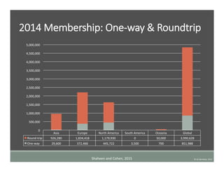 2014  Membership:  One-­‐way  &  Roundtrip
Asia	
   Europe	
   North	
  America	
   South	
  America	
   Oceania	
   Global	
  
Round-­‐trip	
   926,280	
   1,834,418	
   1,179,930	
   0	
   50,000	
   3,990,628	
  
One-­‐way	
   29,600	
   372,466	
   445,722	
   3,500	
   700	
   851,988	
  
0	
  
500,000	
  
1,000,000	
  
1,500,000	
  
2,000,000	
  
2,500,000	
  
3,000,000	
  
3,500,000	
  
4,000,000	
  
4,500,000	
  
5,000,000	
  
©	
  UC	
  Berkeley,	
  2015	
  Shaheen	
  and	
  Cohen,	
  2015	
  
 