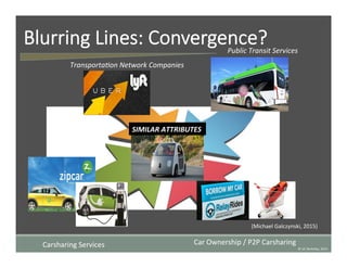 Blurring  Lines:  Convergence?
Carsharing	
  Services	
  
Transporta4on	
  Network	
  Companies	
  
Public	
  Transit	
  Services	
  
Car	
  Ownership	
  /	
  P2P	
  Carsharing	
  	
  
SIMILAR	
  ATTRIBUTES	
  
©	
  UC	
  Berkeley,	
  2015	
  
Michael	
  Galczynski,	
  2015	
  
 