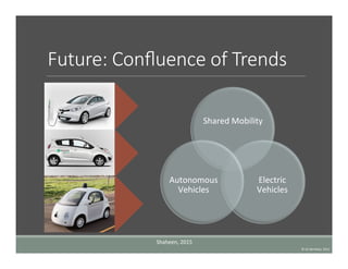 Future:  Conﬂuence  of  Trends
Shared	
  Mobility	
  	
  
Electric	
  
Vehicles	
  
Autonomous	
  
Vehicles	
  
©	
  UC	
  Berkeley,	
  2015	
  
Shaheen,	
  2015	
  
 
