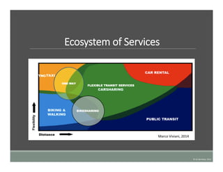 Ecosystem  of  Services
©	
  UC	
  Berkeley,	
  2015	
  
Marco	
  Viviani,	
  2014	
  
BIKESHARING
TNC/
FLEXIBLE TRANSIT SERVICES
 