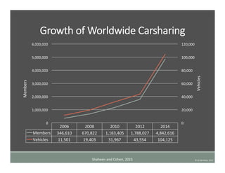 ©	
  UC	
  Berkeley,	
  2015	
  
Growth  of  Worldwide  Carsharing
2006	
   2008	
   2010	
   2012	
   2014	
  
Members	
   346,610	
   670,822	
   1,163,405	
   1,788,027	
   4,842,616	
  
Vehicles	
   11,501	
   19,403	
   31,967	
   43,554	
   104,125	
  
0	
  
20,000	
  
40,000	
  
60,000	
  
80,000	
  
100,000	
  
120,000	
  
0	
  
1,000,000	
  
2,000,000	
  
3,000,000	
  
4,000,000	
  
5,000,000	
  
6,000,000	
  
Vehicles	
  
Members	
  
Shaheen	
  and	
  Cohen,	
  2015	
  
 