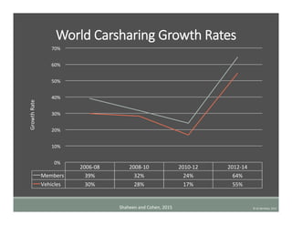 World  Carsharing  Growth  Rates
2006-­‐08	
   2008-­‐10	
   2010-­‐12	
   2012-­‐14	
  
Members	
   39%	
   32%	
   24%	
   64%	
  
Vehicles	
   30%	
   28%	
   17%	
   55%	
  
0%	
  
10%	
  
20%	
  
30%	
  
40%	
  
50%	
  
60%	
  
70%	
  
Growth	
  Rate	
  
©	
  UC	
  Berkeley,	
  2015	
  Shaheen	
  and	
  Cohen,	
  2015	
  
 