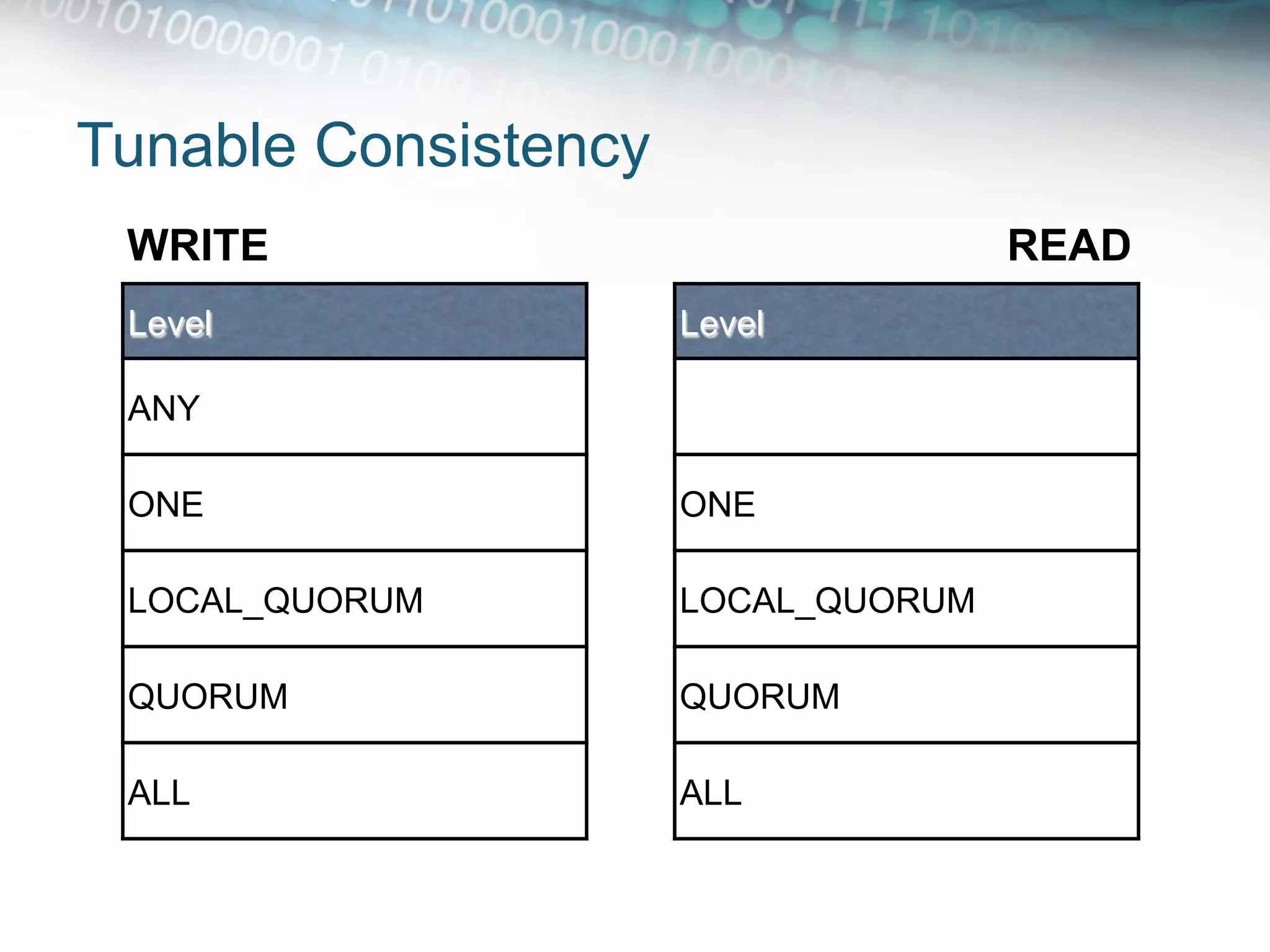 Tunable Consistency
 WRITE                               READ
 Level                Level

 ANY

 ONE                  ONE

 LOCAL_QUORUM         LOCAL_QUORUM

 QUORUM               QUORUM

 ALL                  ALL
 