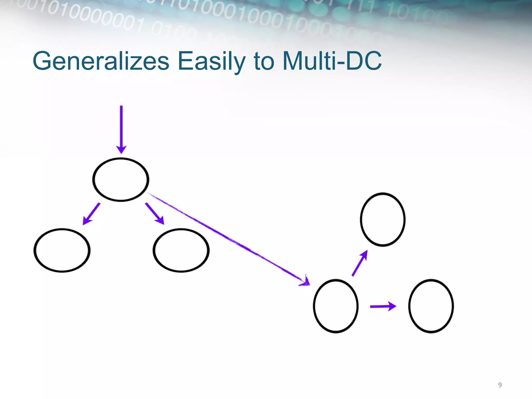 Generalizes Easily to Multi-DC




                                 9	
  
 