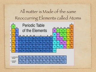 All matter is Made of the same
Reoccurring Elements called Atoms
 