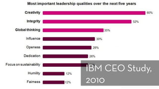 https://www-03.ibm.com/press/us/en/pressrelease/31670.wss
IBM CEO Study,
2010
 