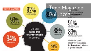 http://business.time.com/2013/04/26/the-time-creativity-poll/
Time Magazine
Poll, 2013
 
