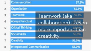 https://business.linkedin.com/talent-solutions/blog/trends-and-research/2016/most-indemand-soft-skills#
Teamwork (aka
collaboration) is even
more important than
creativity
 