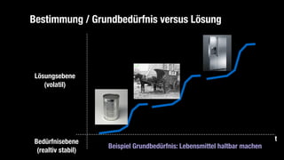 Bestimmung / Grundbedürfnis versus Lösung
Lösungsebene
(volatil)
Bedürfnisebene
(realtiv stabil)
Beispiel Grundbedürfnis: Lebensmittel haltbar machen
t
 