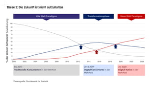 These 2: Die Zukunft ist nicht aufzuhalten
30-Aug-2016
Transformationsphase
2013-2019
Digital Konvertierte in der
Mehrheit
Neue Welt Paradigma
Ab 2020
Digital Native in der
Mehrheit
2000 2002 2004 2006 2008 2010 2012 2014 2016 2018 2020 2022 2024
100
90
80
70
60
50
40
30
20
10
0
Bis 2013
Traditionelle Konsumenten in der Mehrheit
Alte Welt Paradigma
%deraktivenSchweizerBevölkerung
Datenquelle: Bundesamt für Statistik
 