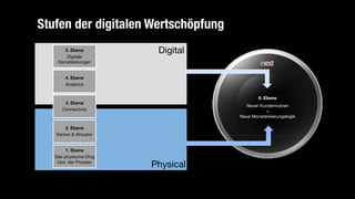 Stufen der digitalen Wertschöpfung
Physical
Digital
1. Ebene 
Das physische Ding
bzw. der Prozess
2. Ebene 
Sensor & Aktuator
3. Ebene 
Connectivity
4. Ebene 
Analytics
5. Ebene 
Digitale
Dienstleistungen
6. Ebene 
Neuer Kundennutzen

+

Neue Monetarisierungslogik
 