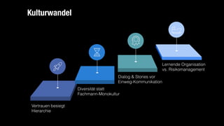 Kulturwandel
Vertrauen besiegt
Hierarchie
Diversität statt
Fachmann-Monokultur
Dialog & Stories vor 
Einweg-Kommunikation
Lernende Organisation
vs. Risikomanagement
 