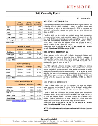 Daily Commodity Report

                                                                                                              10th October 2012
                                                                MCX GOLD (5 DECEMBER 12) –
                    Gold            Silver          Crude
                   (5 Dec-12)      (5 Dec-12)     (19 Oct-12)   Gold opened higher at 31362 and moved further higher to touch an
 Open                 31,362           61,560          4,705    intra-day high of 31428. However, it failed to sustain higher and
                                                                moved lower to touch an intra-day low of 31267. It managed to
 High                 31,428           61,781          4,903
                                                                come off the lows for the day and ended the day on a flat note to
 Low                  31,267           61,120          4,705    close at 31321.
 Close                31,321           61,675          4,890    The RSI and the Stochastic are placed above their respective
 Prev. Close          31,331           61,474          4,700    averages, which would lead to buying support. The ADX line, +DI
                                                                line and -DI line are moving sideways, indicating a range bound
 % Change             -0.03%           0.33%           4.04%
                                                                trend. MCX Gold faces resistance at 31348, 31467, 31937, 32100,
Source – MCX                                                    32393 and 32421 while the support levels are placed at 30837,
                                                                30428, 30340, 30179, 29668 and 28859.
                    Volume (In 000's)                           Positional Call – Buy MCX GOLD (5 DECEMBER 12) above
                                                                31350, Stop Loss 31000 Target of 32100
                   09/10/2012      08/10/2012         % Chg.

 Gold (gms)          35,411.0        29,499.0         20.04%    MCX SILVER (5 DECEMBER 12) –
 Silver (kgs)         1,877.8          1,398.6        34.26%
                                                                Silver opened higher at 61560. It failed to sustain higher and
 Crude (bbl)         33,072.6        23,568.4         40.33%    moved lower to touch an intra-day low of 61120. However, it
                                                                managed to bounce back from lower levels to move higher. It
Source – MCX
                                                                moved higher to touch an intra-day high of 61781. It ended the day
                                                                with modest gains to close at 61675.
                   Turnover (In Lacs)

                   09/10/2012      08/10/2012         % Chg.
                                                                The RSI is placed below its average, which would lead to selling
                                                                pressure. However, the Stochastic has moved above its average
Gold              1,110,112.8       920,991.1         20.53%    and is still placed in the over sold zone, which would lead to short
                                                                covering and buying support at lower levels. The ADX line, +DI line
Silver            1,155,294.2       858,361.7         34.59%
                                                                and -DI line are moving sideways, indicating a range bound trend.
Crude             1,586,841.5      1,102,209.3        43.97%    MCX Silver faces resistance at 61912, 62273, 64600, 65723 and
                                                                66000 while the supports are placed at 61398, 60750 and 59512
Source – MCX
                                                                levels.
                Global Market (Nymex - $)                       MCX CRUDE (19 OCTOBER 12) –
                     10/10/2012      09/10/2012       % Chg.
                                                                Crude opened higher at 4705. Incidentally, this was the lowest
 Gold (oz)             1,765.80        1,765.00        0.05%    price recorded for the day. It moved higher to touch an intra-day
                                                                high of 4903. It ended the day with large gains to close at 4890.
 Silver (oz)               33.89          33.99       -0.28%

 WTI Crude                 91.90          92.39       -0.53%    The RSI and the Stochastic are placed above their respective
                                                                averages, which would lead to buying support. The ADX line and –
 Brent Crude             114.04          114.50       -0.40%
                                                                DI line are moving lower, indicating sellers are covering their
 Dollar Index              80.07          79.99        0.10%    shorts. It faces resistance at 4892, 4950 and 5050 while the
Source – www.cmegroup.com                                       supports are placed at 4760, 4692, 4603, 4578 and 4467
                                                                Positional Call – Buy MCX CRUDE (19 OCTOBER 12) above
                                                                4900, Stop Loss 4824 Target of 5060

                                                                NOTE – Stop Losses should be considered strictly on Closing
                                                                Basis




                                                            Keynote Capitals Ltd.
             The Ruby, 9th Floor, Senapati Bapat Marg, Dadar (W), Mumbai – 400 028. Tel: 3026 6000. Fax: 3026 6088.
                                                   www.keynotecapitals.com
 