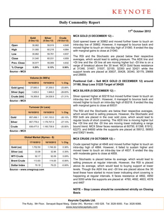 Daily Commodity Report

                                                                                                            17th October 2012
                                                              MCX GOLD (5 DECEMBER 12) –
                    Gold          Silver          Crude
                   (5 Dec-12)    (5 Dec-12)     (19 Oct-12)   Gold opened lower at 30962 and moved further lower to touch an
 Open                 30,962         59,919          4,848    intra-day low of 30862. However, it managed to bounce back and
                                                              moved higher to touch an intra-day high of 31060. It ended the day
 High                 31,060         60,218          4,884
                                                              with marginal gains to close at 31040.
 Low                  30,862         59,761          4,837
                                                              The RSI and the Stochastic are placed below their respective
 Close                31,040         60,031          4,859    averages, which would lead to selling pressure. The ADX line and
 Prev. Close          30,977         59,959          4,832    +DI line and the -DI line all are moving higher but –DI line is on a
                                                              verge of breakout above the 30 level. MCX Gold faces resistance
 % Change              0.20%         0.12%           0.56%
                                                              at 31348, 31467, 31937, 32100, 32393 and 32421 while the
Source – MCX                                                  support levels are placed at 30837, 30428, 30340, 30179, 29668
                                                              and 28859.
                    Volume (In 000's)
                                                              Positional Call – Sell MCX GOLD (5 DECEMBER 12) around
                   16/10/2012    15/10/2012         % Chg.
                                                              31180, Stop Loss 31225 Target of 30428
 Gold (gms)          27,685.0      37,359.0        -25.89%
                                                              MCX SILVER (5 DECEMBER 12) –
 Silver (kgs)         1,429.0        1,948.0       -26.65%

 Crude (bbl)         19,309.8      24,539.9        -21.31%    Silver opened higher at 60218 but moved further lower to touch an
                                                              intra-day low of 59761. However, it managed to bounce back and
Source – MCX
                                                              moved higher to touch an intra-day high of 60218. It ended the day
                                                              with marginal gains to close at 60031
                   Turnover (In Lacs)

                   16/10/2012    15/10/2012         % Chg.
                                                              The RSI and the Stochastic are below their respective averages,
                                                              which would lead to selling pressure. However, the Stochastic and
Gold                857,456.1    1,161,153.0       -26.15%    RSI both are placed in the over sold zone, which would lead to
                                                              regular bouts of short covering. The ADX line is moving higher but
Silver              857,778.0    1,176,707.5       -27.10%
                                                              the +DI line and the -DI line are moving lower indicating a range
Crude               938,477.0    1,185,739.9       -20.85%    bound trend. MCX Silver faces resistance at 60750, 61398, 61912,
                                                              62273, and 64600 while the supports are placed at 59512, 56953
Source – MCX
                                                              and 53621 levels.
                Global Market (Nymex - $)
                                                              MCX CRUDE (19 OCTOBER 12) –
                    17/10/2012     16/10/2012       % Chg.
                                                              Crude opened higher at 4848 and moved further higher to touch an
 Gold (oz)            1,752.50       1,746.30        0.36%    intra-day high of 4884. However, it failed to sustain higher and
 Silver (oz)             33.08          32.96        0.35%
                                                              moved lower to touch an intra-day low of 4837. It ended the day
                                                              with moderate gains to close at 4859.
 WTI Crude               92.17          92.09        0.09%
                                                              The Stochastic is placed below its average, which would lead to
 Brent Crude            113.93         114.00       -0.06%
                                                              selling pressure at regular intervals. However, the RSI is placed
 Dollar Index            79.18          79.23       -0.06%    above its average, which would lead to buying support at lower
Source – www.cmegroup.com                                     levels. Though the ADX line and –DI line are placed above the 30
                                                              level these have started to move lower indicating short covering is
                                                              happening at regular intervals. It faces resistance at 4892, 4950
                                                              and 5050 while the supports are placed at 4760, 4692, 4603, 4578
                                                              and 4467

                                                              NOTE – Stop Losses should be considered strictly on Closing
                                                              Basis

                                                          Keynote Capitals Ltd.
             The Ruby, 9th Floor, Senapati Bapat Marg, Dadar (W), Mumbai – 400 028. Tel: 3026 6000. Fax: 3026 6088.
                                                   www.keynotecapitals.com
 