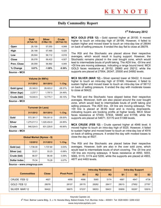 Daily Commodity Report

                                                                                                                           1st February 2012

                                                                 MCX GOLD (FEB 12) - Gold opened higher at 28100. It moved
                       Gold         Silver         Crude
                      (4 Feb-12)   (5 Mar-12)    (20 Feb-12)
                                                                 higher to touch an intra-day high of 28199. However, it failed to
                                                                 sustain higher and moved lower to touch an intra-day low of 28044
 Open                    28,100        57,055         4,948      on back of selling pressure. It ended the day flat to close at 28078.
 High                    28,199        57,490         5,025
                                                                 The RSI and the Stochastic are placed above their respective
 Low                     28,044        56,112         4,916
                                                                 averages, which would result in buying support. However, the
 Close                   28,078        56,422         4,927      Stochastic remains placed in the over bought zone, which would
 Prev. Close             28,059        56,992         4,945
                                                                 lead to intermediate bouts of profit taking. The ADX line, -DI line and
                                                                 +DI line are moving sideways, indicating a range bound trend. MCX
 % Change                 0.07%        -1.00%        -0.36%      GOLD faces resistance at 28152, 28960 and 29212, while the
Source – MCX                                                     supports are placed at 27954, 26347, 25500 and 24992 levels.

                       Volume (In 000's)                         MCX SILVER (MAR 12) - Silver opened lower at 56422. It moved
                                                                 higher to touch an intra-day high of 57490. However, it failed to
                       31/1/2012    30/1/2012        % Chg.      sustain higher and moved lower to touch an intra-day low of 56112
 Gold (gms)             20,345.0     28,403.0       -28.37%      on back of selling pressure. It ended the day with moderate losses
                                                                 to close at 56422.
 Silver (kgs)            2,237.7       1,797.5       24.49%

 Crude (bbl)            19,040.5     12,770.7        49.10%      The RSI and the Stochastic have slipped below their respective
Source – MCX                                                     averages. Moreover, both are also placed around the over bought
                                                                 zone, which would lead to intermediate bouts of profit taking and
                                                                 selling pressure. The ADX line, -DI line are moving sideways. The
                      Turnover (In Lacs)
                                                                 +DI line is placed at 36.60 level and is moving downwards,
                       31/1/2012    30/1/2012        % Chg.      indicating buyers are booking profits at higher levels. MCX Silver
                                                                 faces resistance at 57400, 57834, 58480 and 61708, while the
Gold                   572,381.7    795,001.6       -28.00%      supports are placed at 54671, 53170 and 51366 levels.
Silver               1,275,017.3   1,020,454.8       24.95%
                                                                 MCX CRUDE (FEB 12) - Crude opened higher at 4948 level. It
Crude                  946,524.5    631,229.8        49.95%
                                                                 moved higher to touch an intra-day high of 5025. However, it failed
Source – MCX                                                     to sustain higher and moved lower to touch an intra-day low of 4916
                                                                 on back of selling pressure. It ended the day with modest losses to
                   Global Market (Nymex - $)                     close the day at 4927.

                        1/2/2012    31/1/2012        % Chg.
                                                                 The RSI and the Stochastic are placed below their respective
Gold (oz)               1,738.30     1,737.80         0.03%      averages. However, both are also in the over sold zone, which
                                                                 would lead to intermediate bouts of short covering. The -DI line and
Silver (oz)                33.21        33.23        -0.08%
                                                                 +DI line are moving sideways. It faces resistance at 4950, 5003,
Crude (bbl)                98.57        98.48         0.09%      5065, 5115, 5174 and 5200, while the supports are placed at 4903,
Dollar Index               79.34        79.28         0.07%      4877 and 4493 levels.
Source – www.cmegroup.com

                                                                                   Intra-day Resistance                 Intra-day Support
          Commodities                Close           Pivot Point             R1            R2           R3           S1            S2         S3

 CRUDE FEB 12                          4927                    4956         4996          5065        5174          4887         4847        4738

 GOLD FEB 12                          28078                 28107         28170          28262       28417        28015         27952       27797

 SILVER MAR 12                        56422                 56675         57237          58053       59431        55859         55297       53919


                                                                 Keynote Capitals Ltd.
              th
            4 Floor, Balmer Lawrie Bldg., 5, J. N. Heredia Marg, Ballard Estate, Fort, Mumbai, India – 400001. Tel: 3026 6000 / 2269 4322
                                                               www.keynotecapitals.com
 