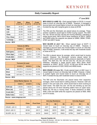 Daily Commodity Report

                                                                                                                              1st June 2012
                                                               MCX GOLD (5 JUNE 12) - Gold opened higher at 29120. It moved
                    Gold          Silver         Crude
                   (5 Jun-12)    (5 Jul-12)    (19 Jun-12)     lower to touch an intra-day low of 29005. However, it managed a
                                                               bounce back and moved higher to touch an intra-day high of 29198.
 Open                 29,120         54,377          4,961     It ended the day with marginal gains to close at 29148.
 High                 29,198         54,465          4,984
                                                               The RSI and the Stochastic are placed above its average. These
 Low                  29,005         53,820          4,874
                                                               positive conditions would lead to further buying support. The ADX
 Close                29,148         54,110          4,919     line, the –DI line and the +DI line are moving sideways, indicating a
 Prev. Close          29,117         54,483          4,962     range bound trend. MCX GOLD faces resistance at 29212, 29433
                                                               and 30000 while the supports are placed at 28960, 28084, 27855,
 % Change              0.11%        -0.68%         -0.87%      27557 and 26517 levels.
Source – MCX
                                                               MCX SILVER (5 JULY 12) - Silver opened lower at 54377. It
                    Volume (In 000's)                          moved lower to touch an intra-day low of 53820. However, it
                                                               managed a bounce back and moved higher to touch an intra-day
                    31/5/2012     30/5/2012        % Chg.
                                                               high of 54565. However, it still ended the day with moderate losses
 Gold (gms)          22,810.0      38,733.0       -41.11%      to close at 54110.
 Silver (kgs)         2,166.8       2,619.7       -17.29%
                                                               The RSI is placed above its average, which would lead to buying
 Crude (bbl)         25,682.6      22,916.0        12.07%      support. However, the Stochastic remains placed below its
Source – MCX                                                   average, which would lead to selling pressure especially at higher
                                                               levels. The ADX line, the +DI line and the –DI line are moving
                   Turnover (In Lacs)                          sideways, indicating a range bound trend. MCX Silver faces
                                                               resistance at 55551, 56157, 57737, 61708 and 65159 while the
                    31/5/2012     30/5/2012        % Chg.      supports are placed at 51029, 50252 and 48562 levels.
Gold                663,777.2   1,119,918.9       -40.73%
                                                               MCX CRUDE (19 June 12) - Crude opened lower at 4961 level. It
Silver            1,173,925.4   1,413,314.6       -16.94%      moved higher to touch an intra-day high of 4984. However, it failed
Crude             1,267,454.4   1,151,144.3        10.10%
                                                               to sustain higher and moved lower to touch an intra-day low of
                                                               4874. It ended the day with moderate losses to close at 4919.
Source – MCX
                                                               The RSI and the Stochastic are placed below their respective
                Global Market (Nymex - $)
                                                               averages, which would lead to selling pressure. However, both are
                     1/6/2012     31/5/2012        % Chg.      placed in the over sold zone, which would lead to short covering at
                                                               lower levels. The ADX line and –DI line are trending up and are
Gold (oz)            1,555.80      1,562.60        -0.44%
                                                               placed above the 30 level indicating sellers have an upper hand.
Silver (oz)             27.61         27.76        -0.55%      While the +DI line is moving lower. It faces resistance at 5000,
Crude (bbl)             86.26         86.53        -0.31%      5058, 5160 and 5264 while the supports are placed at 4905, 4855
                                                               and 4710 levels.
Dollar Index            83.20         83.04         0.19%

Source – www.cmegroup.com

                                                                    Intra-day Resistance                        Intra-day Support
Commodities                      Close        Pivot Point
                                                                    R1            R2            R3           S1               S2        S3

CRUDE JUN 12                       4919             4926          4977          5036         5146          4867          4816         4706

GOLD JUN 12                      29148             29117         29229        29310         29503         29036        28924         28731

SILVER JUL 12                    54110             54132         54443        54777         55422         53798        53487         52842


                                                             Keynote Capitals Ltd.
                     The Ruby, 9th Floor, Senapati Bapat Marg, Dadar (W), Mumbai – 400 028. Tel: 3026 6000. Fax: 3026 6088.
                                                             www.keynotecapitals.com
 