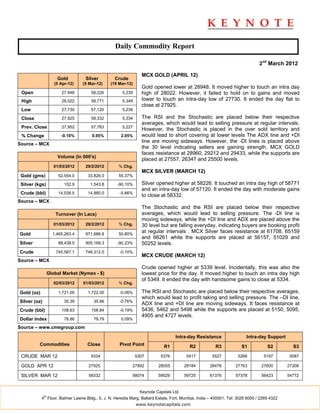 Daily Commodity Report

                                                                                                                               2nd March 2012

                                                                MCX GOLD (APRIL 12)
                       Gold         Silver        Crude
                      (5 Apr-12)   (5 Mar-12)   (19 Mar-12)
                                                                Gold opened lower at 28948. It moved higher to touch an intra day
 Open                    27,948        58,226         5,239     high of 28022. However, it failed to hold on to gains and moved
 High                    28,022        58,771         5,349     lower to touch an intra-day low of 27730. It ended the day flat to
                                                                close at 27925.
 Low                     27,730        57,120         5,239

 Close                   27,925        58,332         5,334     The RSI and the Stochastic are placed below their respective
                                                                averages, which would lead to selling pressure at regular intervals.
 Prev. Close             27,952        57,783         5,227
                                                                However, the Stochastic is placed in the over sold territory and
 % Change                -0.10%        0.95%          2.05%     would lead to short covering at lower levels The ADX line and +DI
                                                                line are moving sideways. However, the -DI lines is placed above
Source – MCX
                                                                the 30 level indicating sellers are gaining strength. MCX GOLD
                                                                faces resistance at 28960, 29212 and 29433, while the supports are
                       Volume (In 000's)
                                                                placed at 27557, 26347 and 25500 levels.
                      01/03/2012    29/2/2012       % Chg.
                                                                MCX SILVER (MARCH 12)
 Gold (gms)             52,554.0     33,826.0       55.37%

 Silver (kgs)              152.9      1,543.8       -90.10%     Silver opened higher at 58226. It touched an intra day high of 58771
                                                                and an intra-day low of 57120. It ended the day with moderate gains
 Crude (bbl)            14,038.5     14,880.0        -5.66%
                                                                to close at 58332.
Source – MCX
                                                                The Stochastic and the RSI are placed below their respective
                      Turnover (In Lacs)                        averages, which would lead to selling pressure. The -DI line is
                                                                moving sideways, while the +DI line and ADX are placed above the
                      01/03/2012    29/2/2012       % Chg.      30 level but are falling everyday, indicating buyers are booking profit
Gold                 1,465,263.4    971,686.8       50.80%
                                                                at regular intervals . MCX Silver faces resistance at 61708, 65159
                                                                and 66261 while the supports are placed at 56157, 51029 and
Silver                  88,438.5    905,168.3       -90.23%     50252 levels.
Crude                  745,567.1    746,312.0        -0.10%
                                                                MCX CRUDE (MARCH 12)
Source – MCX
                                                                Crude opened higher at 5339 level. Incidentally, this was also the
                   Global Market (Nymex - $)                    lowest price for the day. It moved higher to touch an intra day high
                                                                of 5349. It ended the day with handsome gains to close at 5334.
                      02/03/2012   01/03/2012       % Chg.

Gold (oz)               1,721.00     1,722.00        -0.06%     The RSI and Stochastic are placed below their respective averages,
                                                                which would lead to profit taking and selling pressure. The –DI line,
Silver (oz)                35.39        35.66        -0.76%
                                                                ADX line and +DI line are moving sideways. It faces resistance at
Crude (bbl)              108.63        108.84        -0.19%     5436, 5462 and 5498 while the supports are placed at 5150, 5095,
                                                                4905 and 4727 levels.
Dollar Index               78.86        78.79         0.09%

Source – www.cmegroup.com

                                                                                  Intra-day Resistance                  Intra-day Support
          Commodities                Close           Pivot Point            R1            R2            R3           S1            S2         S3

 CRUDE MAR 12                          5334                   5307         5376          5417         5527          5266         5197        5087

 GOLD APR 12                         27925                  27892        28055          28184        28476        27763         27600       27308

 SILVER MAR 12                       58332                  58074        59029          59725        61376        57378         56423       54772


                                                                Keynote Capitals Ltd.
              th
            4 Floor, Balmer Lawrie Bldg., 5, J. N. Heredia Marg, Ballard Estate, Fort, Mumbai, India – 400001. Tel: 3026 6000 / 2269 4322
                                                              www.keynotecapitals.com
 
