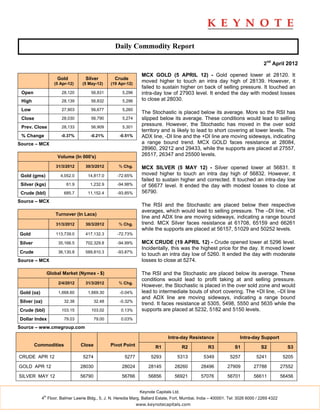 Daily Commodity Report

                                                                                                                                 2nd April 2012

                                                                   MCX GOLD (5 APRIL 12) - Gold opened lower at 28120. It
                       Gold          Silver          Crude
                      (5 Apr-12)   (5 May-12)      (19 Apr-12)
                                                                   moved higher to touch an intra day high of 28139. However, it
                                                                   failed to sustain higher on back of selling pressure. It touched an
 Open                    28,120        56,831           5,296      intra-day low of 27903 level. It ended the day with modest losses
 High                    28,139        56,832           5,296      to close at 28030.

 Low                     27,903        56,677           5,260
                                                                   The Stochastic is placed below its average. More so the RSI has
 Close                   28,030        56,790           5,274      slipped below its average. These conditions would lead to selling
 Prev. Close             28,133        56,909           5,301
                                                                   pressure. However, the Stochastic has moved in the over sold
                                                                   territory and is likely to lead to short covering at lower levels. The
 % Change                -0.37%        -0.21%          -0.51%      ADX line, -DI line and the +DI line are moving sideways, indicating
Source – MCX                                                       a range bound trend. MCX GOLD faces resistance at 28084,
                                                                   28960, 29212 and 29433, while the supports are placed at 27557,
                       Volume (In 000's)                           26517, 26347 and 25500 levels.

                       31/3/2012    30/3/2012          % Chg.      MCX SILVER (5 MAY 12) - Silver opened lower at 56831. It
 Gold (gms)              4,052.0      14,817.0        -72.65%      moved higher to touch an intra day high of 56832. However, it
                                                                   failed to sustain higher and corrected. It touched an intra-day low
 Silver (kgs)               61.9       1,232.9        -94.98%      of 56677 level. It ended the day with modest losses to close at
 Crude (bbl)               685.7      11,152.4        -93.85%      56790.
Source – MCX
                                                                   The RSI and the Stochastic are placed below their respective
                                                                   averages, which would lead to selling pressure. The –DI line, +DI
                      Turnover (In Lacs)
                                                                   line and ADX line are moving sideways, indicating a range bound
                       31/3/2012    30/3/2012          % Chg.      trend. MCX Silver faces resistance at 61708, 65159 and 66261
                                                                   while the supports are placed at 56157, 51029 and 50252 levels.
Gold                   113,739.0    417,132.3         -72.73%

Silver                  35,166.5    702,329.8         -94.99%      MCX CRUDE (19 APRIL 12) - Crude opened lower at 5296 level.
                                                                   Incidentally, this was the highest price for the day. It moved lower
Crude                   36,130.8    589,810.3         -93.87%
                                                                   to touch an intra day low of 5260. It ended the day with moderate
Source – MCX                                                       losses to close at 5274.

                   Global Market (Nymex - $)                       The RSI and the Stochastic are placed below its average. These
                                                                   conditions would lead to profit taking at and selling pressure.
                        2/4/2012    31/3/2012          % Chg.
                                                                   However, the Stochastic is placed in the over sold zone and would
Gold (oz)               1,668.60      1,669.30         -0.04%      lead to intermediate bouts of short covering. The +DI line, –DI line
                                                                   and ADX line are moving sideways, indicating a range bound
Silver (oz)                32.38           32.48       -0.32%
                                                                   trend. It faces resistance at 5305, 5498, 5550 and 5635 while the
Crude (bbl)              103.15        103.02           0.13%      supports are placed at 5232, 5182 and 5150 levels.
Dollar Index               79.03           79.00        0.03%

Source – www.cmegroup.com

                                                                                 Intra-day Resistance                Intra-day Support
         Commodities               Close           Pivot Point            R1              R2        R3            S1            S2            S3

CRUDE APR 12                        5274                 5277          5293          5313        5349          5257          5241            5205

GOLD APR 12                        28030                28024         28145         28260       28496         27909         27788           27552

SILVER MAY 12                      56790                56766         56856         56921       57076         56701         56611           56456


                                                                  Keynote Capitals Ltd.
              th
            4 Floor, Balmer Lawrie Bldg., 5, J. N. Heredia Marg, Ballard Estate, Fort, Mumbai, India – 400001. Tel: 3026 6000 / 2269 4322
                                                                 www.keynotecapitals.com
 