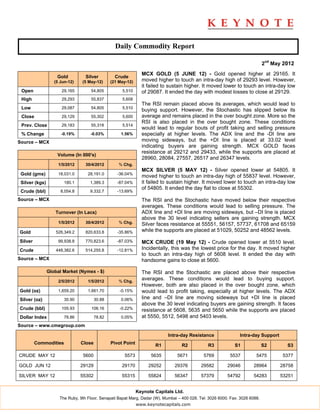 Daily Commodity Report

                                                                                                                              2nd May 2012
                                                                MCX GOLD (5 JUNE 12) - Gold opened higher at 29165. It
                    Gold          Silver          Crude
                   (5 Jun-12)   (5 May-12)      (21 May-12)     moved higher to touch an intra-day high of 29293 level. However,
                                                                it failed to sustain higher. It moved lower to touch an intra-day low
 Open                 29,165         54,805          5,510      of 29087. It ended the day with modest losses to close at 29129.
 High                 29,293         55,837          5,608
                                                                The RSI remain placed above its averages, which would lead to
 Low                  29,087         54,805          5,510
                                                                buying support. However, the Stochastic has slipped below its
 Close                29,129         55,302          5,600      average and remains placed in the over bought zone. More so the
                                                                RSI is also placed in the over bought zone. These conditions
 Prev. Close          29,183         55,318          5,514
                                                                would lead to regular bouts of profit taking and selling pressure
 % Change             -0.19%        -0.03%           1.56%      especially at higher levels. The ADX line and the -DI line are
Source – MCX                                                    moving sideways, but the +DI line is placed at 33.02 level
                                                                indicating buyers are gaining strength. MCX GOLD faces
                                                                resistance at 29212 and 29433, while the supports are placed at
                    Volume (In 000's)
                                                                28960, 28084, 27557, 26517 and 26347 levels.
                     1/5/2012     30/4/2012         % Chg.
                                                                MCX SILVER (5 MAY 12) - Silver opened lower at 54805. It
 Gold (gms)          18,031.0      28,191.0        -36.04%
                                                                moved higher to touch an intra-day high of 55837 level. However,
 Silver (kgs)           180.1       1,389.3        -87.04%      it failed to sustain higher. It moved lower to touch an intra-day low
                                                                of 54805. It ended the day flat to close at 55302.
 Crude (bbl)          8,054.8       9,332.7        -13.69%

Source – MCX                                                    The RSI and the Stochastic have moved below their respective
                                                                averages. These conditions would lead to selling pressure. The
                   Turnover (In Lacs)                           ADX line and +DI line are moving sideways, but –DI line is placed
                                                                above the 30 level indicating sellers are gaining strength. MCX
                     1/5/2012     30/4/2012         % Chg.      Silver faces resistance at 55551, 56157, 57737, 61708 and 65159
Gold                526,349.2     820,633.8        -35.86%      while the supports are placed at 51029, 50252 and 48562 levels.

Silver               99,938.8     770,823.6        -87.03%      MCX CRUDE (19 May 12) - Crude opened lower at 5510 level.
Crude               448,382.6     514,255.8        -12.81%      Incidentally, this was the lowest price for the day. It moved higher
                                                                to touch an intra-day high of 5608 level. It ended the day with
Source – MCX                                                    handsome gains to close at 5600.

                Global Market (Nymex - $)                       The RSI and the Stochastic are placed above their respective
                     2/5/2012      1/5/2012         % Chg.
                                                                averages. These conditions would lead to buying support.
                                                                However, both are also placed in the over bought zone, which
Gold (oz)            1,659.20      1,661.70         -0.15%      would lead to profit taking, especially at higher levels. The ADX
Silver (oz)             30.90           30.88        0.06%      line and –DI line are moving sideways but +DI line is placed
                                                                above the 30 level indicating buyers are gaining strength. It faces
Crude (bbl)           105.93         106.16         -0.22%      resistance at 5608, 5635 and 5650 while the supports are placed
Dollar Index            78.86           78.82        0.05%      at 5550, 5512, 5498 and 5403 levels.
Source – www.cmegroup.com

                                                                            Intra-day Resistance                Intra-day Support
         Commodities            Close           Pivot Point           R1           R2           R3            S1              S2       S3

CRUDE MAY 12                     5600                 5573          5635         5671         5769         5537          5475        5377

GOLD JUN 12                     29129                29170         29252       29376         29582        29046         28964       28758

SILVER MAY 12                   55302                55315         55824       56347         57379        54792         54283       53251


                                                              Keynote Capitals Ltd.
                     The Ruby, 9th Floor, Senapati Bapat Marg, Dadar (W), Mumbai – 400 028. Tel: 3026 6000. Fax: 3026 6088.
                                                              www.keynotecapitals.com
 