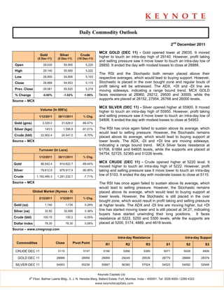 Daily Commodity Outlook

                                                                                                                        2nd December 2011

                                                                    MCX GOLD (DEC 11) - Gold opened lower at 29035. It moved
                       Gold          Silver           Crude
                      (5 Dec-11)    (5 Dec-11)      (19 Dec-11)
                                                                    higher to touch an intra-day high of 29140. However, profit taking
                                                                    and selling pressure saw it move lower to touch an intra-day low of
 Open                    29,035         55,900           5,220      28850. It ended the day with modest losses to close at 28888.
 High                    29,140         55,950           5,222
                                                                    The RSI and the Stochastic both remain placed above their
 Low                     28,850         54,806           5,103      respective averages, which would lead to buying support. However,
 Close                   28,888         54,953           5,115      Stochastic is placed in the over bought zone and regular bouts of
                                                                    profit taking will be witnessed. The ADX, +DI and -DI line are
 Prev. Close             29,061         55,520           5,219
                                                                    moving sideways, indicating a range bound trend. MCX GOLD
 % Change                -0.60%        -1.02%           -1.99%      faces resistance at 28960, 29212, 29500 and 30000, while the
                                                                    supports are placed at 28152, 27954, 26768 and 26000 levels.
Source – MCX
                                                                    MCX SILVER (DEC 11) - Silver opened higher at 55900. It moved
                       Volume (In 000's)
                                                                    higher to touch an intra-day high of 55950. However, profit taking
                       1/12/2011    30/11/2011          % Chg.      and selling pressure saw it move lower to touch an intra-day low of
                                                                    54806. It ended the day with modest losses to close at 54953
 Gold (gms)              3,329.0      31,628.0         -89.47%

 Silver (kgs)              143.5       1,596.8         -91.01%      The RSI has once again failed to sustain above its average, which
                                                                    would lead to selling pressure. However, the Stochastic remains
 Crude (bbl)            22,902.4      24,547.0          -6.70%
                                                                    placed above its average, which would lead to buying support at
Source – MCX                                                        lower levels. The ADX, -DI and +DI line are moving sideways,
                                                                    indicating a range bound trend. MCX Silver faces resistance at
                      Turnover (In Lacs)                            61708, 61884 and 64605 levels, while the supports are placed at
                                                                    54754, 52725, 52365 and 51226 levels.
                       1/12/2011    30/11/2011          % Chg.

Gold                    96,542.4     914,622.7         -89.44%
                                                                    MCX CRUDE (DEC 11) - Crude opened higher at 5220 level. It
                                                                    moved higher to touch an intra-day high of 5222. However, profit
Silver                  79,612.8     879,917.4         -90.95%      taking and selling pressure saw it move lower to touch an intra-day
Crude                1,182,485.3   1,281,232.7          -7.71%
                                                                    low of 5103. It ended the day with moderate losses to close at 5115.

Source – MCX                                                        The RSI has once again failed to sustain above its average, which
                                                                    would lead to selling pressure. However, the Stochastic remains
                   Global Market (Nymex - $)                        placed above its average, which would lead to buying support at
                       2/12/2011     1/12/2011          % Chg.
                                                                    lower levels. However, the Stochastic is still placed in the over
                                                                    bought zone, which would result in profit taking and selling pressure
Gold (oz)                  1,740           1,735         0.29%      at higher levels. The ADX and -DI line are moving higher, but +DI
Silver (oz)                32.82        32.695           0.38%      line has started moving lower and is still placed at 34.27, indicating
                                                                    buyers have started unwinding their long positions. It faces
Crude (bbl)              100.15            100.2        -0.05%      resistance at 5223, 5250 and 5300 levels, while the supports are
Dollar Index               78.35           78.30         0.06%      placed at 5200, 5174, 4889, and 4618 levels.
Source – www.cmegroup.com

                                                                                  Intra-day Resistance                            Intra-day Support
  Commodities                      Close         Pivot Point            R1                 R2       R3             S1              S2         S3

 CRUDE DEC 11                       5115                5147           5190           5266        5385           5071            5028        4909

   GOLD DEC 11                     28888              28959          29069           29249       29539          28779          28669        28379

 SILVER DEC 11                     54953              55236          55667           56380       57524          54523          54092        52948


                                                                   Keynote Capitals Ltd.
              th
            4 Floor, Balmer Lawrie Bldg., 5, J. N. Heredia Marg, Ballard Estate, Fort, Mumbai, India – 400001. Tel: 3026 6000 / 2269 4322
                                                                  www.keynotecapitals.com
 