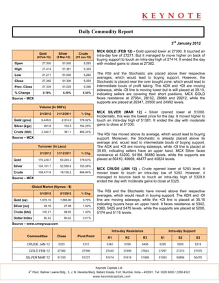 Daily Commodity Report

                                                                                                                          3rd January 2012

                                                                MCX GOLD (FEB 12) - Gold opened lower at 27300. It touched an
                       Gold         Silver        Crude
                      (4 Feb-12)   (5 Mar-12)   (19 Jan-12)
                                                                intra-day low of 27271. But it managed to move higher on back of
                                                                buying support to touch an intra-day high of 27414. It ended the day
 Open                    27,300        51,000         5,293     with modest gains to close at 27382.
 High                    27,414        51,381         5,329

 Low                     27,271        51,000         5,282     The RSI and the Stochastic are placed above their respective
                                                                averages, which would lead to buying support. However, the
 Close                   27,382        51,330         5,325     Stochastic is placed near the over bought zone, which would lead to
 Prev. Close             27,329        51,029         5,296     intermediate bouts of profit taking. The ADX and +DI are moving
                                                                sideways, while -DI line is moving lower but is still placed at 39.15,
 % Change                 0.19%        0.59%          0.55%
                                                                indicating sellers are covering their short positions. MCX GOLD
Source – MCX                                                    faces resistance at 27954, 28152, 28960 and 29212, while the
                                                                supports are placed at 26347, 25500 and 24992 levels.
                       Volume (In 000's)

                        2/1/2012   31/12/2011       % Chg.
                                                                MCX SILVER (MAR 12) - Silver opened lower at 51000.
                                                                Incidentally, this was the lowest price for the day. It moved higher to
 Gold (gms)              6,445.0      2,314.0      178.52%      touch an intra-day high of 51381. It ended the day with moderate
 Silver (kgs)              261.8        103.0      154.25%      gains to close at 51330.

 Crude (bbl)             2,044.7        361.1      466.24%
                                                                The RSI has moved above its average, which would lead to buying
Source – MCX                                                    support. Moreover, the Stochastic is already placed above its
                                                                average and, would lead to intermediate bouts of buying support.
                      Turnover (In Lacs)                        The ADX and +DI are moving sideways, while -DI line is placed at
                                                                39.69, indicating sellers have an upper hand. MCX Silver faces
                        2/1/2012   31/12/2011       % Chg.
                                                                resistance at 53200, 54184, 56480 levels, while the supports are
Gold                   176,229.7     63,249.2      178.63%      placed at 50410, 49809, 48477 and 45824 levels.
Silver                 134,161.1     52,599.6      155.06%
                                                                MCX CRUDE (JAN 12) - Crude opened lower at 5293 level. It
Crude                  108,471.9     19,136.2      466.84%      moved lower to touch an intra-day low of 5282. However, it
Source – MCX                                                    managed to bounce back to touch an intra-day high of 5329.It
                                                                ended the day with moderate gains to close at 5325.
                   Global Market (Nymex - $)
                                                                The RSI and the Stochastic have moved above their respective
                        3/1/2012     2/1/2012       % Chg.
                                                                averages, which would result in buying support. The ADX and -DI
Gold (oz)               1,578.10     1,565.80         0.79%     line are moving sideways, while the +DI line is placed at 35.15
                                                                indicating buyers have an upper hand. It faces resistance at 5342,
Silver (oz)                28.16        27.88         1.02%
                                                                5380, 5425 and 5475 levels, while the supports are placed at 5200,
Crude (bbl)              100.21         98.83         1.40%     5174 and 5115 levels.
Dollar Index               80.42        80.42         0.01%

Source – www.cmegroup.com

                                                                            Intra-day Resistance                        Intra-day Support
          Commodities              Close         Pivot Point             R1             R2          R3            S1            S2           S3

         CRUDE JAN 12               5325              5312              5342           5359        5406          5295          5265         5218

              GOLD FEB 12          27382             27356             27440           27499       27642        27297         27213         27070

         SILVER MAR 12             51330             51237             51474           51618       51999        51093         50856         50475


                                                               Keynote Capitals Ltd.
              th
            4 Floor, Balmer Lawrie Bldg., 5, J. N. Heredia Marg, Ballard Estate, Fort, Mumbai, India – 400001. Tel: 3026 6000 / 2269 4322
                                                              www.keynotecapitals.com
 