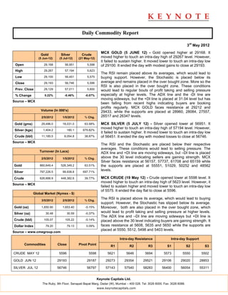 Daily Commodity Report

                                                                                                                              3rd May 2012
                                                                MCX GOLD (5 JUNE 12) - Gold opened higher at 29168. It
                    Gold          Silver          Crude
                   (5 Jun-12)    (5 Jul-12)     (21 May-12)     moved higher to touch an intra-day high of 29267 level. However,
                                                                it failed to sustain higher. It moved lower to touch an intra-day low
 Open                 29,168         56,951          5,598      of 29100. It ended the day with modest gains to close at 29193.
 High                 29,267         57,194          5,623
                                                                The RSI remain placed above its averages, which would lead to
 Low                  29,100         56,451          5,575      buying support. However, the Stochastic is placed below its
 Close                29,193         56,746          5,596      average and remains placed in the over bought zone. More so the
                                                                RSI is also placed in the over bought zone. These conditions
 Prev. Close          29,129         57,011          5,600      would lead to regular bouts of profit taking and selling pressure
 % Change              0.22%        -0.46%          -0.07%      especially at higher levels. The ADX line and the -DI line are
                                                                moving sideways, but the +DI line is placed at 31.04 level but has
Source – MCX
                                                                been falling from recent highs indicating buyers are booking
                                                                profits regularly. MCX GOLD faces resistance at 29212 and
                    Volume (In 000's)                           29433, while the supports are placed at 28960, 28084, 27557,
                     2/5/2012      1/5/2012         % Chg.      26517 and 26347 levels.

 Gold (gms)          29,496.0      18,031.0         63.58%      MCX SILVER (5 JULY 12) - Silver opened lower at 56951. It
                                                                moved higher to touch an intra-day high of 57194 level. However,
 Silver (kgs)         1,404.2           180.1     679.82%
                                                                it failed to sustain higher. It moved lower to touch an intra-day low
 Crude (bbl)         11,185.5       8,054.8         38.87%      of 56451. It ended the day with modest losses to close at 56746.
Source – MCX
                                                                The RSI and the Stochastic are placed below their respective
                                                                averages. These conditions would lead to selling pressure. The
                   Turnover (In Lacs)                           ADX line and +DI line are moving sideways, but –DI line is placed
                     2/5/2012      1/5/2012         % Chg.      above the 30 level indicating sellers are gaining strength. MCX
                                                                Silver faces resistance at 56157, 57737, 61708 and 65159 while
Gold                860,649.4     526,349.2         63.51%      the supports are placed at 55551, 51029, 50252 and 48562
Silver              797,226.5      99,938.8       697.71%
                                                                levels.

Crude               626,688.9     448,382.6         39.77%      MCX CRUDE (19 May 12) - Crude opened lower at 5598 level. It
                                                                moved higher to touch an intra-day high of 5623 level. However, it
Source – MCX
                                                                failed to sustain higher and moved lower to touch an intra-day low
                                                                of 5575. It ended the day flat to close at 5596.
                Global Market (Nymex - $)

                     3/5/2012      2/5/2012         % Chg.
                                                                The RSI is placed above its average, which would lead to buying
                                                                support. However, the Stochastic has slipped below its average.
Gold (oz)            1,650.90      1,653.40         -0.15%      Moreover, both are also placed in the over bought zone, which
Silver (oz)             30.48           30.59       -0.37%      would lead to profit taking and selling pressure at higher levels.
                                                                The ADX line and –DI line are moving sideways but +DI line is
Crude (bbl)           105.07         105.22         -0.14%      placed above the 30 level indicating buyers are gaining strength. It
Dollar Index            79.20           79.13        0.09%      faces resistance at 5608, 5635 and 5650 while the supports are
                                                                placed at 5550, 5512, 5498 and 5403 levels.
Source – www.cmegroup.com

                                                                            Intra-day Resistance                Intra-day Support
         Commodities            Close           Pivot Point           R1           R2           R3            S1              S2       S3

CRUDE MAY 12                     5596                 5598          5621         5646         5694         5573          5550        5502

GOLD JUN 12                     29193                29187         29273       29354         29521        29106         29020       28853

SILVER JUL 12                   56746                56797         57143       57540         58283        56400         56054       55311


                                                              Keynote Capitals Ltd.
                     The Ruby, 9th Floor, Senapati Bapat Marg, Dadar (W), Mumbai – 400 028. Tel: 3026 6000. Fax: 3026 6088.
                                                              www.keynotecapitals.com
 
