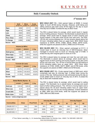 Daily Commodity Outlook

                                                                                                                          3rd October 2011

                                                             MCX GOLD (OCT 11) - Gold opened higher at 26080. It moved
                    Gold         Silver         Crude
                   (5 Oct-11)   (5 Dec-11)     (19 Oct-11)   higher to touch 26109 during intra-day. However, profit taking and
                                                             selling pressure saw Gold come off the highs for the day to touch
Open                   26080         51111           3985    intra-day low of 25983. It ended the day at 26031 level.
High                   26109         51380           3985
                                                             The RSI is placed below its average, which would result in regular
Low                    25983         50610           3913
                                                             bouts of selling pressure. However, the Stochastic is placed above its
Close                  26031         51181           3933    average, which would lead to regular bouts of short covering and
Prev. Close            25989         51111           3995    buying support. It has also come off the over sold zone. The ADX,
                                                             +DI line are moving sideways but –DI line remains placed above the
% Change               0.16%         0.14%         -1.55%
                                                             30 level, indicating sellers have an upper hand. MCX GOLD faces
Source – MCX                                                 resistance at 26376, 26700, 27964, 28235, 28525, 28744 levels,
                                                             while the supports are placed at 25512, 24992 and 23176 levels.
                   Volume (In 000's)
                                                             MCX SILVER (DEC 11) - Silver opened unchanged at 51111. It
                   1/10/2011    30/9/2011       % Chg.
                                                             moved lower to touch an intra-day low of 50610.However, Silver
Gold (grms)           1,858.0      39,061.0       -95.24%    managed to bounce back to touch an intra-day high of 51380. It
                                                             ended the day with marginal gains to close at 51181.
Silver (kgs)            116.8       2,022.2       -94.22%

Crude (bbl)             806.8      19,393.5       -95.84%    The RSI is placed below its average and near the over sold zone.
                                                             The Stochastic is placed above its average, which would lead to
Source – MCX
                                                             regular bouts of short covering and buying support. It has also come
                                                             off the over sold zone. The –DI line is moving down but still trading at
                   Turnover (In Lacs)                        42.53 indicating sellers have an upper hand. MCX Silver faces
                   1/10/2011    30/9/2011       % Chg.       resistance at 51352, 52365, 54377, 56981 and 61708 levels, while
                                                             the supports are placed at 49807, 45824 and 42708 levels.
Gold                 48,370.0 1,013,037.8         -95.23%

Silver               59,636.4 1,042,052.9         -94.28%    MCX CRUDE (OCT 11) - Crude opened lower at 3985 level, which
                                                             incidentally was also its intra-day high. It drifted lower during the
Crude                31,739.2    778,256.5        -95.92%
                                                             course of the day. Selling pressure was witnessed during the day as
Source – MCX                                                 Crude drifted lower to touch an intra-day low of 3913. It ended the
                                                             day at 3933 with moderate losses.
              Global Market (Nymex - $)
                                                             The RSI is placed below its average, which would lead to selling
                   3/10/2011    1/10/2011       % Chg.
                                                             support. The Stochastic too is placed below its average and would
Gold (oz)            1,634.30      1,620.40         0.86%    lead to further selling pressure. The –DI line is moving higher and is
                                                             placed above the 30 level indicating sellers have an upper hand.
Silver (oz)             30.35        30.04          1.03%
                                                             While the ADX and +DI line are moving sideways. It faces resistance
Crude (bbl)             78.30        79.20         -1.14%    at 3985, 4083 and 4129 levels, while the supports are placed at
                                                             3850, 3883 and 3850 levels.
Dollar Index            79.08        78.80          0.36%
Source – www.cmegroup.com


                                                                    Intra-day Resistance                             Intra-day Support
 Commodities               Close             Pivot Point       R1             R2             R3            S1              S2               S3

 CRUDE OCT 11                    3933                3944         3974          4016           4088           3902          3872             3800

 GOLD OCT 11                    26031              26041        26099          26167          26293         25973          25915            25789

 SILVER DEC 11                  51181              51057        51504          51827          52597         50734          50287            49517


                                                               Keynote Capitals Ltd.
              th
            4 Floor, Balmer Lawrie Bldg., 5, J. N. Heredia Marg, Ballard Estate, Fort, Mumbai, India – 400001. Tel: 3026 6000 / 2269 4322
                                                             www.keynotecapitals.com
 