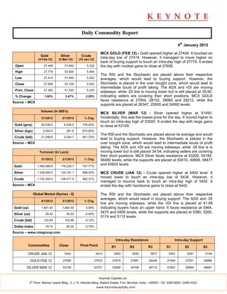 Daily Commodity Report

                                                                                                                           4th January 2012

                                                                MCX GOLD (FEB 12) - Gold opened higher at 27448. It touched an
                       Gold         Silver        Crude
                      (4 Feb-12)   (5 Mar-12)   (19 Jan-12)
                                                                intra-day low of 27414. However, it managed to move higher on
                                                                back of buying support to touch an intra-day high of 27779. It ended
 Open                    27,448        51,493         5,332     the day with modest gains to close at 27656.
 High                    27,779        53,500         5,464
                                                                The RSI and the Stochastic are placed above their respective
 Low                     27,414        51,493         5,332     averages, which would lead to buying support. However, the
 Close                   27,656        53,109         5,442     Stochastic is placed in the over bought zone, which would lead to
                                                                intermediate bouts of profit taking. The ADX and +DI are moving
 Prev. Close             27,382        51,330         5,325
                                                                sideways, while -DI line is moving lower but is still placed at 35.90,
 % Change                 1.00%        3.47%          2.20%     indicating sellers are covering their short positions. MCX GOLD
                                                                faces resistance at 27954, 28152, 28960 and 29212, while the
Source – MCX
                                                                supports are placed at 26347, 25500 and 24992 levels.
                       Volume (In 000's)
                                                                MCX SILVER (MAR 12) - Silver opened higher at 51493.
                        3/1/2012     2/1/2012       % Chg.      Incidentally, this was the lowest price for the day. It moved higher to
                                                                touch an intra-day high of 53500. It ended the day with large gains
 Gold (gms)             54,038.0      6,445.0      738.45%      to close at 53109.
 Silver (kgs)            2,552.0        261.8      874.85%
                                                                The RSI and the Stochastic are placed above its average and would
 Crude (bbl)            21,299.6      2,044.7      941.70%
                                                                lead to buying support. However, the Stochastic is placed in the
Source – MCX                                                    over bought zone, which would lead to intermediate bouts of profit
                                                                taking. The ADX and +DI are moving sideways, while -DI line is is
                      Turnover (In Lacs)                        moving lower but is still placed 34.54, indicating sellers are covering
                                                                their short positions. MCX Silver faces resistance at 53200, 54184,
                        3/1/2012     2/1/2012       % Chg.      56480 levels, while the supports are placed at 50410, 49809, 48477
Gold                 1,492,968.8    176,229.7      747.17%
                                                                and 45824 levels.

Silver               1,339,485.5    134,161.1      898.42%      MCX CRUDE (JAN 12) - Crude opened higher at 5400 level. It
Crude                1,152,305.0    108,471.9      962.31%
                                                                moved lower to touch an intra-day low of 5434. However, it
                                                                managed to bounce back to touch an intra-day high of 5452. It
Source – MCX                                                    ended the day with handsome gains to close at 5442.

                   Global Market (Nymex - $)                    The RSI and the Stochastic are placed above their respective
                                                                averages, which would result in buying support. The ADX and -DI
                        4/1/2012     3/1/2012       % Chg.
                                                                line are moving sideways, while the +DI line is placed at 41.99
Gold (oz)               1,601.50     1,600.50         0.06%     indicating buyers have an upper hand. It faces resistance at 5464,
Silver (oz)                29.42        29.53        -0.40%
                                                                5475 and 5500 levels, while the supports are placed at 5380, 5200,
                                                                5174 and 5115 levels.
Crude (bbl)              102.84        102.96        -0.12%

Dollar Index               79.75        80.35        -0.75%

Source – www.cmegroup.com

                                                                            Intra-day Resistance                        Intra-day Support
          Commodities              Close         Pivot Point             R1             R2          R3            S1            S2          S3

         CRUDE JAN 12                  5442                   5413         5493          5545         5677          5361         5281        5149

              GOLD FEB 12            27656                  27616        27819          27981        28346        27454         27251       26886

         SILVER MAR 12               53109                  52701        53908          54708        56715        51901         50694       48687


                                                                Keynote Capitals Ltd.
              th
            4 Floor, Balmer Lawrie Bldg., 5, J. N. Heredia Marg, Ballard Estate, Fort, Mumbai, India – 400001. Tel: 3026 6000 / 2269 4322
                                                              www.keynotecapitals.com
 