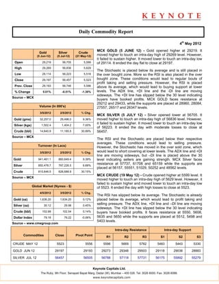 Daily Commodity Report

                                                                                                                              4th May 2012
                                                                MCX GOLD (5 JUNE 12) - Gold opened higher at 29219. It
                    Gold          Silver          Crude
                   (5 Jun-12)    (5 Jul-12)     (21 May-12)     moved higher to touch an intra-day high of 29269 level. However,
                                                                it failed to sustain higher. It moved lower to touch an intra-day low
 Open                 29,219         56,705          5,599      of 29114. It ended the day flat to close at 29197.
 High                 29,269         56,836          5,629
                                                                The Stochastic is placed below its average and is still placed in
 Low                  29,114         56,223          5,516      the over bought zone. More so the RSI is also placed in the over
 Close                29,197         56,457          5,523      bought zone. These conditions would lead to regular bouts of
                                                                profit taking and selling pressure. However, the RSI is placed
 Prev. Close          29,193         56,746          5,596      above its average, which would lead to buying support at lower
 % Change              0.01%        -0.51%          -1.30%      levels. The ADX line, +DI line and the -DI line are moving
                                                                sideways. The +DI line has slipped below the 30 level indicating
Source – MCX
                                                                buyers have booked profits. MCX GOLD faces resistance at
                                                                29212 and 29433, while the supports are placed at 28960, 28084,
                    Volume (In 000's)                           27557, 26517 and 26347 levels.
                     3/5/2012      2/5/2012         % Chg.
                                                                MCX SILVER (5 JULY 12) - Silver opened lower at 56705. It
 Gold (gms)          32,257.0      29,496.0          9.36%      moved higher to touch an intra-day high of 56836 level. However,
                                                                it failed to sustain higher. It moved lower to touch an intra-day low
 Silver (kgs)         1,502.4       1,404.2          7.00%
                                                                of 56223. It ended the day with moderate losses to close at
 Crude (bbl)         14,640.9      11,185.5         30.89%      56457.
Source – MCX
                                                                The RSI and the Stochastic are placed below their respective
                                                                averages. These conditions would lead to selling pressure.
                   Turnover (In Lacs)                           However, the Stochastic has moved in the over sold zone, which
                     3/5/2012      2/5/2012         % Chg.      would lead to short covering at lower levels. The ADX line and +DI
                                                                line are moving sideways, but –DI line is placed above the 30
Gold                941,461.1     860,649.4          9.39%      level indicating sellers are gaining strength. MCX Silver faces
Silver              850,478.7     797,226.5          6.68%
                                                                resistance at 57737, 61708 and 65159 while the supports are
                                                                placed at 56157, 55551, 51029, 50252 and 48562 levels.
Crude               815,646.5     626,688.9         30.15%
                                                                MCX CRUDE (19 May 12) - Crude opened higher at 5599 level. It
Source – MCX
                                                                moved higher to touch an intra-day high of 5629 level. However, it
                                                                failed to sustain higher and moved lower to touch an intra-day low
                Global Market (Nymex - $)                       of 5523. It ended the day with high losses to close at 5523.
                     4/5/2012      3/5/2012         % Chg.
                                                                The RSI has slipped below its average. The Stochastic is already
Gold (oz)            1,636.20      1,634.20          0.12%      placed below its average, which would lead to profit taking and
Silver (oz)             30.12           29.98        0.45%
                                                                selling pressure. The ADX line, +DI line and –DI line are moving
                                                                sideways. The +DI line has slipped below the 30 level indicating
Crude (bbl)           102.68         102.54          0.14%      buyers have booked profits. It faces resistance at 5550, 5608,
Dollar Index            79.18           79.22       -0.06%      5635 and 5650 while the supports are placed at 5512, 5498 and
                                                                5403 levels.
Source – www.cmegroup.com

                                                                            Intra-day Resistance                Intra-day Support
         Commodities            Close           Pivot Point           R1           R2           R3            S1              S2       S3

CRUDE MAY 12                    5523                  5556          5596         5669         5782         5483          5443        5330

GOLD JUN 12                     29197                29193         29273       29348         29503        29118         29038       28883

SILVER JUL 12                   56457                56505         56788       57118         57731        56175         55892       55279


                                                              Keynote Capitals Ltd.
                     The Ruby, 9th Floor, Senapati Bapat Marg, Dadar (W), Mumbai – 400 028. Tel: 3026 6000. Fax: 3026 6088.
                                                              www.keynotecapitals.com
 