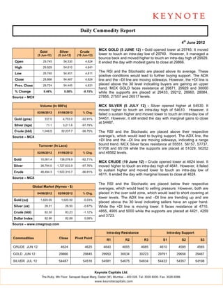 Daily Commodity Report

                                                                                                                              4th June 2012
                                                               MCX GOLD (5 JUNE 12) - Gold opened lower at 29745. It moved
                    Gold          Silver         Crude
                   (5 Jun-12)    (5 Jul-12)    (19 Jun-12)     lower to touch an intra-day low of 29740. However, it managed a
                                                               bounce back and moved higher to touch an intra-day high of 29929.
 Open                 29,745         54,530          4,624     It ended the day with modest gains to close at 29866.
 High                 29,929         54,610          4,641
                                                               The RSI and the Stochastic are placed above its average. These
 Low                  29,740         54,451          4,611
                                                               positive conditions would lead to further buying support. The ADX
 Close                29,866         54,487          4,624     line and the –DI line are moving sideways. However, the +DI line is
 Prev. Close          29,724         54,445          4,631     placed above the 30 level indicating buyers are gaining an upper
                                                               hand. MCX GOLD faces resistance at 29871, 29929 and 30000
 % Change              0.48%         0.08%         -0.15%      while the supports are placed at 29433, 29212, 28960, 28084,
Source – MCX                                                   27855, 27557 and 26517 levels.

                    Volume (In 000's)                          MCX SILVER (5 JULY 12) - Silver opened higher at 54530. It
                                                               moved higher to touch an intra-day high of 54610. However, it
                   02/06/2012    01/06/2012        % Chg.
                                                               failed o sustain higher and moved lower to touch an intra-day low of
 Gold (gms)             337.0       4,753.0       -92.91%      54451. However, it still ended the day with marginal gains to close
                                                               at 54487.
 Silver (kgs)            71.1       3,211.6       -97.79%

 Crude (bbl)          1,048.5      32,237.7       -96.75%      The RSI and the Stochastic are placed above their respective
Source – MCX                                                   average’s, which would lead to buying support. The ADX line, the
                                                               +DI line and the –DI line are moving sideways, indicating a range
                   Turnover (In Lacs)                          bound trend. MCX Silver faces resistance at 55551, 56157, 57737,
                                                               61708 and 65159 while the supports are placed at 51029, 50252
                   02/06/2012    01/06/2012        % Chg.      and 48562 levels.
Gold                 10,061.4     138,078.9       -92.71%
                                                               MCX CRUDE (19 June 12) - Crude opened lower at 4624 level. It
Silver               38,784.0   1,727,633.9       -97.76%      moved higher to touch an intra-day high of 4641. However, it failed
Crude                48,494.3   1,522,310.7       -96.81%
                                                               to sustain higher and moved lower to touch an intra-day low of
                                                               4611. It ended the day with marginal losses to close at 4624.
Source – MCX
                                                               The RSI and the Stochastic are placed below their respective
                Global Market (Nymex - $)
                                                               averages, which would lead to selling pressure. However, both are
                   04/06/2012    02/06/2012        % Chg.      placed in the over sold zone, which would lead to short covering at
                                                               lower levels. The ADX line and –DI line are trending up and are
Gold (oz)            1,620.00      1,620.50        -0.03%
                                                               placed above the 30 level indicating sellers have an upper hand.
Silver (oz)             28.31         28.50        -0.67%      While the +DI line is moving lower. It faces resistance at 4710,
Crude (bbl)             82.30         83.23        -1.12%      4855, 4905 and 5000 while the supports are placed at 4421, 4259
                                                               and 3723.
Dollar Index            82.96         82.89         0.08%

Source – www.cmegroup.com

                                                                    Intra-day Resistance                        Intra-day Support
Commodities                      Close        Pivot Point
                                                                    R1            R2            R3           S1               S2        S3

CRUDE JUN 12                       4624             4625          4640          4655         4685          4610          4595         4565

GOLD JUN 12                      29866             29845         29950        30034         30223         29761        29656         29467

SILVER JUL 12                    54487             54516         54581        54675         54834         54422        54357         54198


                                                             Keynote Capitals Ltd.
                     The Ruby, 9th Floor, Senapati Bapat Marg, Dadar (W), Mumbai – 400 028. Tel: 3026 6000. Fax: 3026 6088.
                                                             www.keynotecapitals.com
 