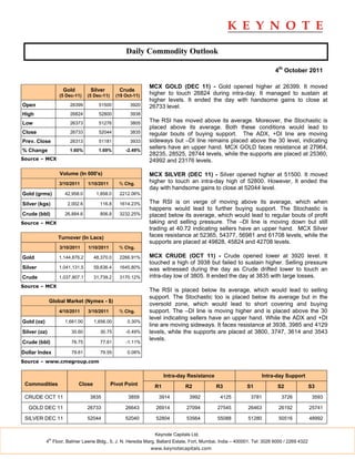 Daily Commodity Outlook

                                                                                                                         4th October 2011

                                                              MCX GOLD (DEC 11) - Gold opened higher at 26399. It moved
                    Gold          Silver         Crude
                   (5 Dec-11)    (5 Dec-11)     (19 Oct-11)   higher to touch 26824 during intra-day. It managed to sustain at
                                                              higher levels. It ended the day with handsome gains to close at
Open                   26399          51500           3920    26733 level.
High                   26824          52800           3938

Low                    26373          51276           3805    The RSI has moved above its average. Moreover, the Stochastic is
                                                              placed above its average. Both these conditions would lead to
Close                  26733          52044           3835    regular bouts of buying support. The ADX, +DI line are moving
Prev. Close            26313          51181           3933    sideways but –DI line remains placed above the 30 level, indicating
                                                              sellers have an upper hand. MCX GOLD faces resistance at 27964,
% Change               1.60%          1.69%         -2.49%
                                                              28235, 28525, 28744 levels, while the supports are placed at 25360,
Source – MCX                                                  24992 and 23176 levels.

                   Volume (In 000's)                          MCX SILVER (DEC 11) - Silver opened higher at 51500. It moved
                   3/10/2011     1/10/2011       % Chg.       higher to touch an intra-day high of 52800. However, It ended the
                                                              day with handsome gains to close at 52044 level.
Gold (grms)          42,958.0       1,858.0      2212.06%

Silver (kgs)          2,002.6         116.8      1614.23%     The RSI is on verge of moving above its average, which when
                                                              happens would lead to further buying support. The Stochastic is
Crude (bbl)          26,884.6         806.8      3232.25%     placed below its average, which would lead to regular bouts of profit
Source – MCX                                                  taking and selling pressure. The –DI line is moving down but still
                                                              trading at 40.72 indicating sellers have an upper hand. MCX Silver
                   Turnover (In Lacs)                         faces resistance at 52365, 54377, 56981 and 61708 levels, while the
                                                              supports are placed at 49828, 45824 and 42708 levels.
                   3/10/2011     1/10/2011       % Chg.

Gold               1,144,876.2     48,370.0      2266.91%     MCX CRUDE (OCT 11) - Crude opened lower at 3920 level. It
                                                              touched a high of 3938 but failed to sustain higher. Selling pressure
Silver             1,041,131.5     59,636.4      1645.80%     was witnessed during the day as Crude drifted lower to touch an
Crude              1,037,907.1     31,739.2      3170.12%     intra-day low of 3805. It ended the day at 3835 with large losses.
Source – MCX
                                                              The RSI is placed below its average, which would lead to selling
                                                              support. The Stochastic too is placed below its average but in the
              Global Market (Nymex - $)
                                                              oversold zone, which would lead to short covering and buying
                   4/10/2011     3/10/2011       % Chg.       support. The –DI line is moving higher and is placed above the 30
                                                              level indicating sellers have an upper hand. While the ADX and +DI
Gold (oz)            1,661.00      1,656.00          0.30%
                                                              line are moving sideways. It faces resistance at 3938, 3985 and 4129
Silver (oz)             30.60         30.75         -0.49%    levels, while the supports are placed at 3800, 3747, 3614 and 3543
                                                              levels.
Crude (bbl)             76.75         77.61         -1.11%

Dollar Index            79.61         79.55          0.08%
Source – www.cmegroup.com


                                                                     Intra-day Resistance                         Intra-day Support
 Commodities               Close              Pivot Point       R1            R2             R3            S1             S2                S3

 CRUDE OCT 11                     3835               3859        3914           3992           4125          3781           3726             3593

  GOLD DEC 11                    26733              26643       26914          27094         27545          26463          26192            25741

 SILVER DEC 11                   52044              52040       52804          53564         55088          51280          50516            48992


                                                                Keynote Capitals Ltd.
              th
            4 Floor, Balmer Lawrie Bldg., 5, J. N. Heredia Marg, Ballard Estate, Fort, Mumbai, India – 400001. Tel: 3026 6000 / 2269 4322
                                                              www.keynotecapitals.com
 