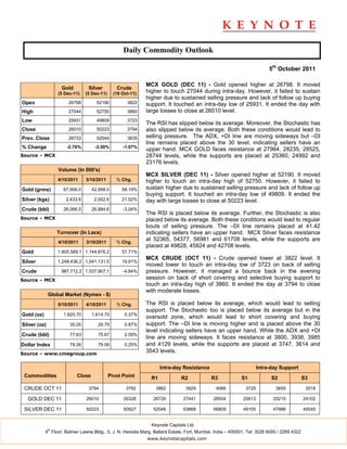 Daily Commodity Outlook

                                                                                                                          5th October 2011

                                                             MCX GOLD (DEC 11) - Gold opened higher at 26798. It moved
                    Gold         Silver         Crude
                   (5 Dec-11)   (5 Dec-11)     (19 Oct-11)   higher to touch 27044 during intra-day. However, it failed to sustain
                                                             higher due to sustained selling pressure and lack of follow up buying
Open                   26798         52190           3822    support. It touched an intra-day low of 25931. It ended the day with
High                   27044         52750           3860    large losses to close at 26010 level.
Low                    25931         49809           3723
                                                             The RSI has slipped below its average. Moreover, the Stochastic has
Close                  26010         50223           3794    also slipped below its average. Both these conditions would lead to
Prev. Close            26733         52044           3835    selling pressure. The ADX, +DI line are moving sideways but –DI
                                                             line remains placed above the 30 level, indicating sellers have an
% Change               -2.70%       -3.50%         -1.07%
                                                             upper hand. MCX GOLD faces resistance at 27964, 28235, 28525,
Source – MCX                                                 28744 levels, while the supports are placed at 25360, 24992 and
                                                             23176 levels.
                   Volume (In 000's)
                                                             MCX SILVER (DEC 11) - Silver opened higher at 52190. It moved
                   4/10/2011    3/10/2011       % Chg.       higher to touch an intra-day high of 52750. However, it failed to
Gold (grms)          67,956.0      42,958.0        58.19%    sustain higher due to sustained selling pressure and lack of follow up
                                                             buying support. It touched an intra-day low of 49809. It ended the
Silver (kgs)          2,433.6       2,002.6        21.52%    day with large losses to close at 50223 level.
Crude (bbl)          26,066.5      26,884.6        -3.04%
                                                             The RSI is placed below its average. Further, the Stochastic is also
Source – MCX                                                 placed below its average. Both these conditions would lead to regular
                                                             bouts of selling pressure. The –DI line remains placed at 41.42
                   Turnover (In Lacs)                        indicating sellers have an upper hand. MCX Silver faces resistance
                   4/10/2011    3/10/2011       % Chg.
                                                             at 52365, 54377, 56981 and 61708 levels, while the supports are
                                                             placed at 49828, 45824 and 42708 levels.
Gold               1,805,569.1 1,144,876.2         57.71%
                                                             MCX CRUDE (OCT 11) - Crude opened lower at 3822 level. It
Silver             1,248,436.2 1,041,131.5         19.91%
                                                             moved lower to touch an intra-day low of 3723 on back of selling
Crude               987,712.2 1,037,907.1          -4.84%    pressure. However, it managed a bounce back in the evening
Source – MCX                                                 session on back of short covering and selective buying support to
                                                             touch an intra-day high of 3860. It ended the day at 3794 to close
                                                             with moderate losses.
              Global Market (Nymex - $)
                   5/10/2011    4/10/2011       % Chg.       The RSI is placed below its average, which would lead to selling
                                                             support. The Stochastic too is placed below its average but in the
Gold (oz)            1,620.70      1,614.70         0.37%
                                                             oversold zone, which would lead to short covering and buying
Silver (oz)             30.05        29.79          0.87%    support. The –DI line is moving higher and is placed above the 30
                                                             level indicating sellers have an upper hand. While the ADX and +DI
Crude (bbl)             77.63        75.67          2.59%
                                                             line are moving sideways. It faces resistance at 3800, 3938, 3985
Dollar Index            79.26        79.06          0.25%    and 4129 levels, while the supports are placed at 3747, 3614 and
Source – www.cmegroup.com
                                                             3543 levels.

                                                                    Intra-day Resistance                             Intra-day Support
 Commodities               Close             Pivot Point       R1             R2             R3            S1              S2               S3

 CRUDE OCT 11                    3794                3792         3862          3929           4066           3725          3655             3518

  GOLD DEC 11                   26010              26328        26726          27441          28554         25613          25215            24102

 SILVER DEC 11                  50223              50927        52046          53868          56809         49105          47986            45045


                                                               Keynote Capitals Ltd.
              th
            4 Floor, Balmer Lawrie Bldg., 5, J. N. Heredia Marg, Ballard Estate, Fort, Mumbai, India – 400001. Tel: 3026 6000 / 2269 4322
                                                             www.keynotecapitals.com
 