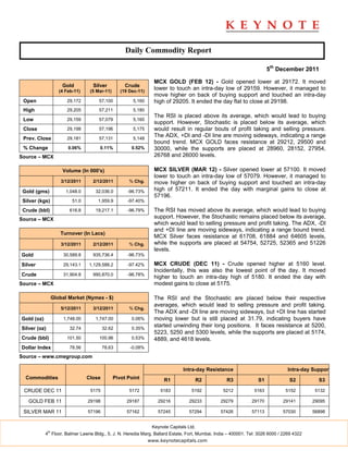 Daily Commodity Report

                                                                                                                        5th December 2011

                                                                    MCX GOLD (FEB 12) - Gold opened lower at 29172. It moved
                       Gold          Silver           Crude
                      (4 Feb-11)    (5 Mar-11)      (19 Dec-11)
                                                                    lower to touch an intra-day low of 29159. However, it managed to
                                                                    move higher on back of buying support and touched an intra-day
 Open                    29,172         57,100           5,160      high of 29205. It ended the day flat to close at 29198.
 High                    29,205         57,211           5,180
                                                                    The RSI is placed above its average, which would lead to buying
 Low                     29,159         57,079           5,160
                                                                    support. However, Stochastic is placed below its average, which
 Close                   29,198         57,196           5,175      would result in regular bouts of profit taking and selling pressure.
 Prev. Close             29,181         57,131           5,148
                                                                    The ADX, +DI and -DI line are moving sideways, indicating a range
                                                                    bound trend. MCX GOLD faces resistance at 29212, 29500 and
 % Change                 0.06%         0.11%            0.52%      30000, while the supports are placed at 28960, 28152, 27954,
Source – MCX                                                        26768 and 26000 levels.

                       Volume (In 000's)                            MCX SILVER (MAR 12) - Silver opened lower at 57100. It moved
                                                                    lower to touch an intra-day low of 57079. However, it managed to
                       3/12/2011     2/12/2011          % Chg.      move higher on back of buying support and touched an intra-day
 Gold (gms)              1,048.0      32,036.0         -96.73%      high of 57211. It ended the day with marginal gains to close at
                                                                    57196.
 Silver (kgs)               51.0       1,959.9         -97.40%

 Crude (bbl)               616.8      19,217.1         -96.79%      The RSI has moved above its average, which would lead to buying
Source – MCX                                                        support. However, the Stochastic remains placed below its average,
                                                                    which would lead to selling pressure and profit taking. The ADX, -DI
                                                                    and +DI line are moving sideways, indicating a range bound trend.
                      Turnover (In Lacs)
                                                                    MCX Silver faces resistance at 61708, 61884 and 64605 levels,
                       3/12/2011     2/12/2011          % Chg.      while the supports are placed at 54754, 52725, 52365 and 51226
                                                                    levels.
Gold                    30,589.8     935,736.4         -96.73%

Silver                  29,143.1   1,129,588.2         -97.42%      MCX CRUDE (DEC 11) - Crude opened higher at 5160 level.
                                                                    Incidentally, this was also the lowest point of the day. It moved
Crude                   31,904.8     990,870.0         -96.78%
                                                                    higher to touch an intra-day high of 5180. It ended the day with
Source – MCX                                                        modest gains to close at 5175.

                   Global Market (Nymex - $)                        The RSI and the Stochastic are placed below their respective
                                                                    averages, which would lead to selling pressure and profit taking.
                       5/12/2011     3/12/2011          % Chg.
                                                                    The ADX and -DI line are moving sideways, but +DI line has started
Gold (oz)               1,748.00      1,747.00           0.06%      moving lower but is still placed at 31.79, indicating buyers have
Silver (oz)                32.74           32.62         0.35%
                                                                    started unwinding their long positions. It faces resistance at 5200,
                                                                    5223, 5250 and 5300 levels, while the supports are placed at 5174,
Crude (bbl)              101.50         100.96           0.53%      4889, and 4618 levels.
Dollar Index               78.56           78.63        -0.08%

Source – www.cmegroup.com

                                                                                  Intra-day Resistance                            Intra-day Support
  Commodities                      Close         Pivot Point            R1                 R2       R3             S1              S2         S3

 CRUDE DEC 11                       5175                5172           5183           5192        5212           5163            5152        5132

   GOLD FEB 11                     29198              29187          29216           29233       29279          29170          29141        29095

 SILVER MAR 11                     57196              57162          57245           57294       57426          57113          57030        56898


                                                                   Keynote Capitals Ltd.
              th
            4 Floor, Balmer Lawrie Bldg., 5, J. N. Heredia Marg, Ballard Estate, Fort, Mumbai, India – 400001. Tel: 3026 6000 / 2269 4322
                                                                  www.keynotecapitals.com
 