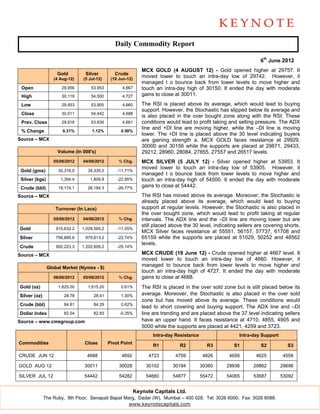 Daily Commodity Report

                                                                                                                      6th June 2012
                                                                MCX GOLD (4 AUGUST 12) - Gold opened higher at 29757. It
                    Gold         Silver          Crude
                   (4 Aug-12)   (5 Jul-12)     (19 Jun-12)
                                                                moved lower to touch an intra-day low of 29742. However, it
                                                                managed t o bounce back from lower levels to move higher and
 Open                 29,956        53,953          4,667       touch an intra-day high of 30150. It ended the day with moderate
 High                 30,119        54,500          4,727       gains to close at 30011.

 Low                  29,953        53,905          4,660       The RSI is placed above its average, which would lead to buying
                                                                support. However, the Stochastic has slipped below its average and
 Close                30,011        54,442          4,688
                                                                is also placed in the over bought zone along with the RSI. These
 Prev. Close          29,918        53,839          4,661       conditions would lead to profit taking and selling pressure. The ADX
                                                                line and +DI line are moving higher, while the –DI line is moving
 % Change              0.31%        1.12%           0.58%
                                                                lower. The +DI line is placed above the 30 level indicating buyers
Source – MCX                                                    are gaining strength a. MCX GOLD faces resistance at 29929,
                                                                30000 and 30156 while the supports are placed at 29871, 29433,
                    Volume (In 000's)                           29212, 28960, 28084, 27855, 27557 and 26517 levels.
                   05/06/2012   04/06/2012         % Chg.       MCX SILVER (5 JULY 12) - Silver opened higher at 53953. It
                                                                moved lower to touch an intra-day low of 53905. However, it
 Gold (gms)          30,316.0     34,335.0        -11.71%
                                                                managed t o bounce back from lower levels to move higher and
 Silver (kgs)         1,394.4       1,809.8       -22.95%       touch an intra-day high of 54500. It ended the day with moderate
 Crude (bbl)         19,174.1     26,184.3        -26.77%       gains to close at 54442.
Source – MCX                                                    The RSI has moved above its average. Moreover, the Stochastic is
                                                                already placed above its average, which would lead to buying
                   Turnover (In Lacs)                           support at regular levels. However, the Stochastic is also placed in
                                                                the over bought zone, which would lead to profit taking at regular
                   05/06/2012   04/06/2012         % Chg.       intervals. The ADX line and the –DI line are moving lower but are
                                                                still placed above the 30 level, indicating sellers are covering shorts.
Gold                910,632.2   1,029,565.2       -11.55%
                                                                MCX Silver faces resistance at 55551, 56157, 57737, 61708 and
Silver              756,895.6    979,613.2        -22.74%       65159 while the supports are placed at 51029, 50252 and 48562
                                                                levels.
Crude               900,223.3   1,202,609.2       -25.14%

Source – MCX                                                    MCX CRUDE (19 June 12) - Crude opened higher at 4667 level. It
                                                                moved lower to touch an intra-day low of 4660. However, it
                Global Market (Nymex - $)
                                                                managed to bounce back from lower levels to move higher and
                                                                touch an intra-day high of 4727. It ended the day with moderate
                   06/06/2012   05/06/2012         % Chg.       gains to close at 4688.
Gold (oz)            1,625.00     1,615.20          0.61%       The RSI is placed in the over sold zone but is still placed below its
Silver (oz)             28.78        28.41          1.30%       average. Moreover, the Stochastic is also placed in the over sold
                                                                zone but has moved above its average. These conditions would
Crude (bbl)             84.81        84.29          0.62%
                                                                lead to short covering and buying support. The ADX line and –DI
Dollar Index            82.54        82.83         -0.35%       line are trending and are placed above the 37 level indicating sellers
Source – www.cmegroup.com                                       have an upper hand. It faces resistance at 4710, 4855, 4905 and
                                                                5000 while the supports are placed at 4421, 4259 and 3723.
                                                                     Intra-day Resistance                   Intra-day Support
Commodities                      Close        Pivot Point
                                                                     R1          R2           R3          S1          S2          S3

CRUDE JUN 12                      4688              4692           4723        4759          4826      4656         4625         4558

GOLD AUG 12                      30011             30028          30102       30194         30360     29936       29862         29696

SILVER JUL 12                    54442             54282          54660       54877         55472     54065       53687         53092


                                                             Keynote Capitals Ltd.
              The Ruby, 9th Floor, Senapati Bapat Marg, Dadar (W), Mumbai – 400 028. Tel: 3026 6000. Fax: 3026 6088.
                                                    www.keynotecapitals.com
 