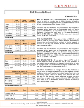 Daily Commodity Report

                                                                                                                           7th February 2012

                                                                  MCX GOLD (APRIL 12) - Gold opened higher at 27990. It moved
                       Gold         Silver          Crude
                      (5 Apr-12)   (5 Mar-12)     (20 Feb-12)
                                                                  higher to touch an intra-day low of 28030. However, it failed to
                                                                  sustain on back of selling pressure and touched an intra-day low of
 Open                    27,990        56,207          4,765      27808. It ended the day flat to close at 27936.
 High                    28,030        56,539          4,803
                                                                  The RSI and the Stochastic are placed below their respective
 Low                     27,808        55,675          4,746
                                                                  averages, which would lead to intermediate bouts of selling
 Close                   27,936        56,426          4,772      pressure. The ADX line, -DI line and +DI line are moving sideways,
 Prev. Close             27,891        56,157          4,767
                                                                  indicating a range bound trend. MCX GOLD faces resistance at
                                                                  27954, 28152, 28960 and 29212, while the supports are placed at
 % Change                 0.16%        0.48%           0.10%      27557, 26347 and 25500 levels.
Source – MCX
                                                                  MCX SILVER (MAR 12) - Silver opened higher at 56207. It moved
                       Volume (In 000's)                          lower to touch an intra-day low of 55675. However, it managed to
                                                                  bounce back and moved higher on back of buying support. It
                        6/2/2012     4/2/2012         % Chg.      touched an intra-day high of 56539. It ended the day with modest
 Gold (gms)             36,872.0      4,087.0       802.18%       gains to close at 56426.

 Silver (kgs)            2,017.0           87.2    2213.56%
                                                                  The RSI and the Stochastic are placed below their respective
 Crude (bbl)            14,396.2        709.8      1928.21%       averages, which would lead to intermediate bouts of selling
Source – MCX                                                      pressure. The ADX line, +DI Line and -DI line are moving sideways,
                                                                  indicating a range bound trend. MCX Silver faces resistance at
                                                                  57400, 57834, 58480 and 61708, while the supports are placed at
                      Turnover (In Lacs)
                                                                  54671, 53170 and 51366 levels.
                        6/2/2012     4/2/2012         % Chg.
                                                                  MCX CRUDE (FEB 12) - Crude opened higher at 4765 level. It
Gold                 1,029,629.2    113,881.4       804.12%
                                                                  moved lower to touch an intra-day low of 4746. However, it
Silver               1,132,312.3     48,917.0      2214.76%       managed to bounce back from the lows and moved higher on back
                                                                  of buying support. It touched an intra-day high of 4803.It ended the
Crude                  686,917.5     33,805.8      1931.95%
                                                                  day with marginal gains to close the day at 4772.
Source – MCX
                                                                  The RSI is placed below its average. However, the Stochastic is
                   Global Market (Nymex - $)                      placed above its average. However, both are also placed in the over
                                                                  sold zone, which would lead to intermediate bouts of short covering
                        7/2/2012     6/2/2012         % Chg.
                                                                  and buying support. The +DI is moving lower, however, the ADX
Gold (oz)               1,723.50     1,722.80          0.04%      line and –DI line both are placed above the 30 level indicating
Silver (oz)                33.63        33.75         -0.36%
                                                                  sellers have an upper hand. It faces resistance at 4877, 4903, 4950,
                                                                  5003, 5065, 5115, 5174 and 5200, while the supports are placed at
Crude (bbl)                97.12        96.91          0.22%      4670, 4493 and 4421 levels.
Dollar Index               79.13        79.08          0.07%

Source – www.cmegroup.com

                                                                                    Intra-day Resistance                Intra-day Support
          Commodities                Close            Pivot Point             R1            R2          R3           S1            S2         S3

 CRUDE FEB 12                          4772                     4774         4801          4831       4888          4744         4717        4660

 GOLD APR 12                         27936                  27925          28041          28147      28369        27819         27703       27481

 SILVER MAR 12                       56426                  56213          56752          57077      57941        55888         55349       54485


                                                                  Keynote Capitals Ltd.
              th
            4 Floor, Balmer Lawrie Bldg., 5, J. N. Heredia Marg, Ballard Estate, Fort, Mumbai, India – 400001. Tel: 3026 6000 / 2269 4322
                                                                www.keynotecapitals.com
 