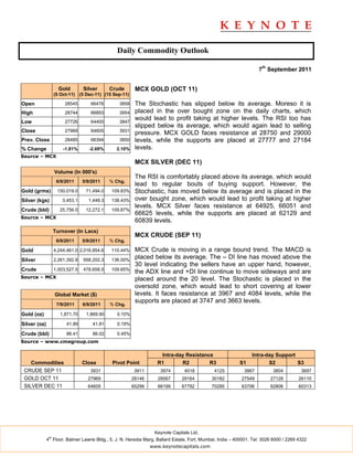 Daily Commodity Outlook

                                                                                                                    7th September 2011


                      Gold        Silver      Crude      MCX GOLD (OCT 11)
                    (5 Oct-11) (5 Dec-11) (15 Sep-11)

Open                     28545       66476       3858    The Stochastic has slipped below its average. Moreso it is
High                     28744       66893       3954    placed in the over bought zone on the daily charts, which
                                                         would lead to profit taking at higher levels. The RSI too has
Low                      27726       64400       3847
                                                         slipped below its average, which would again lead to selling
Close                    27969       64605       3931
                                                         pressure. MCX GOLD faces resistance at 28750 and 29000
Prev. Close              28485       66394       3850    levels, while the supports are placed at 27777 and 27184
% Change                -1.81%       -2.69%     2.10%    levels.
Source – MCX
                                                         MCX SILVER (DEC 11)
                    Volume (In 000's)
                                                         The RSI is comfortably placed above its average, which would
                     6/9/2011     5/9/2011    % Chg.
                                                         lead to regular bouts of buying support. However, the
Gold (grms)          150,019.0     71,494.0   109.83%    Stochastic, has moved below its average and is placed in the
Silver (kgs)            3,453.1     1,448.3   138.43%    over bought zone, which would lead to profit taking at higher
                                                         levels. MCX Silver faces resistance at 64925, 66051 and
Crude (bbl)           25,756.0     12,272.1   109.87%
                                                         66625 levels, while the supports are placed at 62129 and
Source – MCX
                                                         60839 levels.
                    Turnover (In Lacs)
                                                         MCX CRUDE (SEP 11)
                     6/9/2011     5/9/2011    % Chg.

Gold                4,244,461.0 2,016,954.6   110.44%    MCX Crude is moving in a range bound trend. The MACD is
Silver              2,261,392.8   958,202.3   136.00%
                                                         placed below its average. The – DI line has moved above the
                                                         30 level indicating the sellers have an upper hand, however,
Crude               1,003,527.5   478,658.5   109.65%
                                                         the ADX line and +DI line continue to move sideways and are
Source – MCX                                             placed around the 20 level. The Stochastic is placed in the
                                                         oversold zone, which would lead to short covering at lower
                    Global Market ($)                    levels. It faces resistance at 3967 and 4084 levels, while the
                                                         supports are placed at 3747 and 3663 levels.
                     7/9/2011     6/9/2011    % Chg.

Gold (oz)              1,871.70    1,869.90     0.10%

Silver (oz)              41.89        41.81     0.19%

Crude (bbl)              86.41        86.02     0.45%
Source – www.cmegroup.com

                                                                    Intra-day Resistance                        Intra-day Support
    Commodities                   Close        Pivot Point         R1       R2         R3                 S1           S2         S3
 CRUDE SEP 11                        3931                3911       3974        4018          4125           3867         3804          3697
 GOLD OCT 11                        27969               28146      28567       29164         30182         27549         27128         26110
 SILVER DEC 11                      64605               65299      66199       67792         70285         63706         62806         60313




                                                                 Keynote Capitals Ltd.
               th
              4 Floor, Balmer Lawrie Bldg., 5, J. N. Heredia Marg, Ballard Estate, Fort, Mumbai, India – 400001. Tel: 3026 6000 / 2269 4322
                                                                www.keynotecapitals.com
 