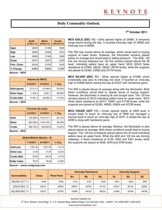 Daily Commodity Outlook

                                                                                                                          7th October 2011

                                                             MCX GOLD (DEC 11) - Gold opened higher at 26490. It remained
                    Gold         Silver         Crude
                   (5 Dec-11)   (5 Dec-11)     (19 Oct-11)   range bound during the day. It touched intra-day high of 26600 and
                                                             intra-day low of 26280.
Open                   26490         51496           3928

High                   26600         53488           4070    The RSI has moved above its average, which would lead to buying
Low                    26280         51496           3908    support at lower levels. However, the Stochastic remains placed
                                                             below its average and would lead to selling pressure. The ADX, +DI
Close                  26510         53237           4038    line are moving sideways but –DI line remains placed above the 30
Prev. Close            26434         51226           3916    level, indicating sellers have an upper hand. MCX GOLD faces
                                                             resistance at 27964, 28235, 28525, 28744 levels, while the supports
% Change               0.29%         3.93%          3.12%
                                                             are placed at 25360, 24992 and 23176 levels.
Source – MCX
                                                             MCX SILVER (DEC 11) - Silver opened higher at 51496, which
                   Volume (In 000's)                         incidentally was also its intra-day low level. It touched an intra-day
                   6/10/2011    5/10/2011       % Chg.       high of 53488 before closing the day at 53237 with handsome gains.

Gold (grms)          27,411.0      61,846.0       -55.68%    The RSI is placed above its average along with the Stochastic. Both
Silver (kgs)          1,765.2       2,891.7       -38.96%    these conditions would lead to regular bouts of buying support.
                                                             However, the Stochastic is nearing its over bought zone. The –DI line
Crude (bbl)          17,291.2      20,892.2       -17.24%    remains placed at 39.03 indicating sellers have an upper hand. MCX
Source – MCX                                                 Silver faces resistance at 54377, 56981 and 61708 levels, while the
                                                             supports are placed at 52365, 49828, 45824 and 42708 levels.
                   Turnover (In Lacs)
                                                             MCX CRUDE (OCT 11) - Crude opened higher at 3928 level. It
                   6/10/2011    5/10/2011       % Chg.       moved lower to touch an intra-day low of 3908 but managed a
Gold                724,565.6 1,615,271.1         -55.14%    bounce back to touch an intra-day high of 4070. It ended the day at
                                                             4038 to close with handsome gains.
Silver              924,599.3 1,444,720.1         -36.00%

Crude               685,702.9    805,965.6        -14.92%    The RSI is placed above its average. Moreso, the Stochastic is also
Source – MCX
                                                             placed above its average. Both these conditions would lead to buying
                                                             support. The –DI line is however placed above the 30 level indicating
                                                             sellers have an upper hand. While the ADX and +DI line are moving
              Global Market (Nymex - $)
                                                             sideways. It faces resistance at 4129, 4262 and 4301 levels, while
                   7/10/2011    6/10/2011       % Chg.       the supports are placed at 4038, 3916 and 3794 levels.
Gold (oz)            1,657.00      1,651.90         0.31%

Silver (oz)             31.90        31.97         -0.22%

Crude (bbl)             82.60        82.59          0.01%

Dollar Index            78.57        78.64         -0.09%
Source – www.cmegroup.com


                                                                    Intra-day Resistance                             Intra-day Support
 Commodities               Close             Pivot Point       R1             R2             R3            S1              S2               S3

 CRUDE OCT 11                    4038                4005         4103          4167           4329           3941          3843             3681

  GOLD DEC 11                   26510              26463        26647          26783          27103         26327          26143            25823

 SILVER DEC 11                  53237              52740        53985          54732          56724         51993          50748            48756


                                                               Keynote Capitals Ltd.
              th
            4 Floor, Balmer Lawrie Bldg., 5, J. N. Heredia Marg, Ballard Estate, Fort, Mumbai, India – 400001. Tel: 3026 6000 / 2269 4322
                                                             www.keynotecapitals.com
 