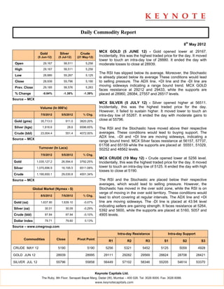 Daily Commodity Report

                                                                                                                              8th May 2012
                                                                MCX GOLD (5 JUNE 12) - Gold opened lower at 29167.
                    Gold          Silver          Crude
                   (5 Jun-12)    (5 Jul-12)     (21 May-12)     Incidentally, this was the highest traded price for the day. It moved
                                                                lower to touch an intra-day low of 28880. It ended the day with
 Open                 29,167         56,511          5,256      moderate losses to close at 28939.
 High                 29,167         56,511          5,256
                                                                The RSI has slipped below its average. Moreover, the Stochastic
 Low                  28,880         55,267          5,125
                                                                is already placed below its average These conditions would lead
 Close                28,939         55,796          5,190      to selling pressure. The ADX line, +DI line and the -DI line are
 Prev. Close          29,185         56,576          5,263
                                                                moving sideways indicating a range bound trend. MCX GOLD
                                                                faces resistance at 29212 and 29433, while the supports are
 % Change             -0.84%        -1.38%          -1.39%      placed at 28960, 28084, 27557 and 26517 levels.
Source – MCX
                                                                MCX SILVER (5 JULY 12) - Silver opened higher at 56511.
                    Volume (In 000's)                           Incidentally, this was the highest traded price for the day.
                                                                However, it failed to sustain higher. It moved lower to touch an
                     7/5/2012      5/5/2012         % Chg.      intra-day low of 55267. It ended the day with moderate gains to
 Gold (gms)          35,713.0           911.0    3820.20%
                                                                close at 55796.

 Silver (kgs)         1,916.6            28.6    6596.65%       The RSI and the Stochastic have moved above their respective
 Crude (bbl)         23,004.4           551.4    4072.00%       averages. These conditions would lead to buying support. The
                                                                ADX line, –DI and +DI line are moving sideways, indicating a
Source – MCX
                                                                range bound trend. MCX Silver faces resistance at 56157, 57737,
                                                                61708 and 65159 while the supports are placed at 55551, 51029,
                   Turnover (In Lacs)                           50252 and 48562 levels.
                     7/5/2012      5/5/2012         % Chg.
                                                                MCX CRUDE (19 May 12) - Crude opened lower at 5256 level.
Gold              1,035,127.2      26,594.6      3792.25%       Incidentally, this was the highest traded price for the day. It moved
Silver            1,070,696.9      16,195.5      6511.08%       lower to touch an intra-day low of 5125. It ended the day with high
                                                                losses to close at 5190.
Crude             1,190,650.1      29,030.8      4001.34%

Source – MCX                                                    The RSI and the Stochastic are placed below their respective
                                                                averages, which would lead to selling pressure. However, the
                Global Market (Nymex - $)                       Stochastic has moved in the over sold zone, while the RSI is on
                                                                verge of moving in the over sold territory. These conditions would
                     8/5/2012      7/5/2012         % Chg.
                                                                lead to short covering at regular intervals. The ADX line and +DI
Gold (oz)            1,637.90      1,639.10         -0.07%      line are moving sideways. The -DI line is placed at 43.94 level
                                                                indicating sellers are gaining strength. It faces resistance at 5264,
Silver (oz)             30.01           30.09       -0.29%
                                                                5392 and 5600, while the supports are placed at 5160, 5057 and
Crude (bbl)             97.84           97.94       -0.10%      4905 levels.
Dollar Index            79.71           79.60        0.13%

Source – www.cmegroup.com

                                                                            Intra-day Resistance                Intra-day Support
         Commodities            Close           Pivot Point           R1           R2           R3            S1              S2       S3

CRUDE MAY 12                     5190                 5190          5256         5321         5452         5125          5059        4928

GOLD JUN 12                     28939                28995         29111       29282         29569        28824         28708       28421

SILVER JUL 12                   55796                55858         56449       57102         58346        55205         54614       53370


                                                              Keynote Capitals Ltd.
                     The Ruby, 9th Floor, Senapati Bapat Marg, Dadar (W), Mumbai – 400 028. Tel: 3026 6000. Fax: 3026 6088.
                                                              www.keynotecapitals.com
 