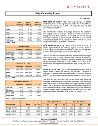 Daily Commodity Report

                                                                                                                   8th June 2012

                    Gold         Silver          Crude          MCX GOLD (4 AUGUST 12) - Gold opened higher at 30070.
                   (4 Aug-12)   (5 Jul-12)     (19 Jun-12)      Incidentally, this was the highest price for the day. It moved lower
                                                                to touch an intra-day low of 39214. It ended the day with high
 Open                 30,070        55,700          4,721
                                                                losses to close at 29317.
 High                 30,070        55,750          4,764

 Low                  29,214        53,840          4,665       The RSI has slipped below its average. Moreover, the Stochastic
                                                                has slipped below its average. These conditions would lead to
 Close                29,317        54,091          4,694
                                                                selling pressure. The ADX line, -DI line and +DI line are moving
 Prev. Close          30,065        55,841          4,720       sideways, indicating a range bound trend. MCX GOLD faces
 % Change             -2.49%        -3.13%         -0.55%       resistance at 29668, 30156, 30295 and 30500 while the supports
Source – MCX
                                                                are placed at 28859, 28765 and 27962 levels.

                    Volume (In 000's)                           MCX SILVER (5 JULY 12) - Silver opened lower at 55700. It
                                                                moved higher to touch an intra-day high of 55750 but failed to
                   07/06/2012   06/06/2012         % Chg.       sustain higher and moved lower to touch an intra-day low of 53840.
 Gold (gms)          75,098.0     46,517.0         61.44%       It ended the day with large losses to close at 54091.
 Silver (kgs)         3,179.8       2,667.6        19.20%
                                                                The RSI and the Stochastic have slipped their respective averages,
 Crude (bbl)         24,513.5     19,801.1         23.80%       which would lead to selling pressure. The ADX line, +DI line and
Source – MCX                                                    the –DI line are moving sideways, indicating a range bound trend.
                                                                MCX Silver faces resistance at 55551, 56157, 57737, 61708 and
                   Turnover (In Lacs)                           65159 while the supports are placed at 53818, 51029, and 50252
                                                                levels.
                   07/06/2012   06/06/2012         % Chg.

Gold              2,226,686.3   1,403,938.2        58.60%       MCX CRUDE (19 June 12) - Crude opened higher at 4721 level. It
                                                                moved lower to touch an intra-day low of 4665. However, it
Silver            1,744,603.2   1,485,567.7        17.44%
                                                                managed to bounce back from lower levels to touch an intra-day
Crude             1,154,864.8    938,183.8         23.10%       high of 4764. It ended the day with modest losses to close at 4694.
Source – MCX
                                                                The RSI and the Stochastic are placed above their respective
                Global Market (Nymex - $)                       averages. Moreover the RSI is placed around the over sold zone,
                                                                which would lead to short covering and buying support at lower
                   08/06/2012   07/06/2012         % Chg.
                                                                levels. The ADX line and –DI line are placed above the 38 level but
Gold (oz)            1,569.00     1,586.60         -1.11%       the –DI line has started coming down indicating shorts are getting
Silver (oz)             28.23        28.53         -1.05%       covered at lower levels. It faces resistance at 4855, 4905 and 5000
                                                                while the supports are placed at 4624, 4421, 4259 and 3723.
Crude (bbl)             83.16        84.82         -1.96%

Dollar Index            82.45        82.05          0.49%

Source – www.cmegroup.com

                                                                    Intra-day Resistance                  Intra-day Support
Commodities                      Close        Pivot Point
                                                                    R1          R2           R3         S1         S2           S3

CRUDE JUN 12                      4694              4708           4750       4807          4906      4651       4609          4510

GOLD AUG 12                      29317             29534          29853      30390         31246     28997      28678         27822

SILVER JUL 12                    54091             54560          55281      56470         58380     53371      52650         50740


                                                             Keynote Capitals Ltd.
              The Ruby, 9th Floor, Senapati Bapat Marg, Dadar (W), Mumbai – 400 028. Tel: 3026 6000. Fax: 3026 6088.
                                                    www.keynotecapitals.com
 