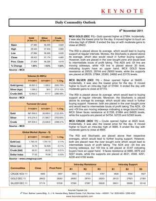 Daily Commodity Outlook

                                                                                                                        8th November 2011

                                                                MCX GOLD (DEC 11) - Gold opened higher at 27984. Incidentally,
                     Gold           Silver        Crude
                   (5 Dec-11)    (5 Dec-11)     (17 Nov-11)
                                                                it was also the lowest price for the day. It moved higher to touch an
                                                                intra-day high of 28444. It ended the day on with moderate gains to
 Open                  27,984         56,495         4,620      close at 28422.
 High                  28,444         57,444         4,685
                                                                The RSI is placed above its average, which would lead to buying
 Low                   27,984         56,495         4,620      support at regular intervals. Moreso, the Stochastic is placed above
 Close                 28,422         57,174         4,665      its average, which also would result in further buying support.
                                                                However, both are placed in the over bought zone and would lead
 Prev. Close           27,904         56,258         4,618
                                                                to intermediate bouts of profit taking. The ADX and -DI line are
 % Change              1.86%           1.63%         1.02%      moving sideways, while +DI line is placed above 30 level,
                                                                indicating buyers have an upper hand. MCX GOLD faces
Source – MCX
                                                                resistance at 28525, 28744 and 29000 levels, while the supports
                                                                are placed at 28235, 27964, 25360, 24992 and 23176 levels.
                   Volume (In 000's)

                    7/11/2011       5/11/2011       % Chg.      MCX SILVER (DEC 11) - Silver opened higher at 56495. .
                                                                Incidentally, it was also the lowest price for the day. It moved
Gold (grms)          30,691.0         1,399.0    2093.78%       higher to touch an intra-day high of 57444. It ended the day with
Silver (kgs)          1,069.3            38.0    2713.10%       moderate gains to close at 57174.
Crude (bbl)          12,842.0           517.7    2380.59%
                                                                The RSI is placed above its average, which would lead to buying
Source – MCX                                                    support at regular intervals. Moreover, the Stochastic is placed
                                                                above its average its average, which would also result in further
                   Turnover (In Lacs)                           buying support. However, both are placed in the over bought zone
                                                                and would lead to intermediate bouts of profit taking The ADX, -DI
                    7/11/2011       5/11/2011       % Chg.      and +DI line are moving sideways indicating a range bound trend.
Gold                867,959.0        39,058.5    2122.20%       MCX Silver faces resistance at 61708, 61884 and 64605 levels,
                                                                while the supports are placed at 54754, 52725 and 52365 levels.
Silver              610,274.5        21,385.7    2753.65%

Crude               597,834.0        23,928.6    2398.41%       MCX CRUDE (NOV 11) - Crude opened higher at 4620 level.
                                                                Incidentally, it was also the lowest price for the day. It moved
Source – MCX                                                    higher to touch an intra-day high of 4685. It ended the day with
                                                                moderate gains to close at 4665.
               Global Market (Nymex - $)

                    8/11/2011       7/11/2011       % Chg.
                                                                The RSI and Stochastic are placed above their respective
                                                                averages, which would lead to further buying support. However,
Gold (oz)            1,793.10        1,791.10        0.11%      both are placed near the over bought zone which would lead to
Silver (oz)             34.79         34.828        -0.11%      intermediate bouts of profit taking. The ADX and –DI line are
                                                                moving sideways, but +DI line is still placed at 33.87 indicating
Crude (bbl)             95.51           95.52       -0.01%      buyers have an upper hand. It faces resistance at 4666, 4879 and
Dollar Index            77.00           76.98        0.03%      5047 levels, while the supports are placed at 4631, 4548, 4291,
                                                                4238 and 4182 levels.
Source – www.cmegroup.com

                                                                      Intra-day Resistance                            Intra-day Support
 Commodities                Close            Pivot Point         R1             R2              R3             S1             S2            S3

 CRUDE NOV 11                    4665                4657           4693           4722           4787           4628            4592        4527

 GOLD DEC 11                    28422               28283         28583           28743          29203          28123          27823        27363

 SILVER DEC 11                  57174               57038         57580           57987          58936          56631          56089        55140


                                                               Keynote Capitals Ltd.
              th
            4 Floor, Balmer Lawrie Bldg., 5, J. N. Heredia Marg, Ballard Estate, Fort, Mumbai, India – 400001. Tel: 3026 6000 / 2269 4322
                                                              www.keynotecapitals.com
 