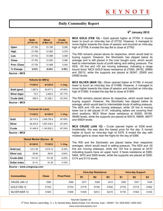 Daily Commodity Report

                                                                                                                           9th January 2012

                                                                 MCX GOLD (FEB 12) - Gold opened higher at 27764. It moved
                       Gold         Silver         Crude
                      (4 Feb-12)   (5 Mar-12)    (19 Jan-12)
                                                                 lower to touch an intra-day low of 27732. However, it managed to
                                                                 move higher towards the close of session and touched an intra-day
 Open                    27,764        51,789         5,358      high of 27768. It ended the day flat to close at 27762.
 High                    27,768        51,892         5,379
                                                                 The RSI remains placed above its respective, which would lead to
 Low                     27,732        51,688         5,358
                                                                 buying support. However, the Stochastic has slipped below its
 Close                   27,762        51,845         5,366      average and is still placed in the over bought zone, which would
 Prev. Close             27,755        51,868         5,345
                                                                 lead to intermediate bouts of profit taking and selling pressure. The
                                                                 ADX, -DI line and +DI are moving sideways, indicating a range
 % Change                 0.03%        -0.04%         0.39%      bound trend. MCX GOLD faces resistance at 27954, 28152, 28960
Source – MCX                                                     and 29212, while the supports are placed at 26347, 25500 and
                                                                 24992 levels.
                       Volume (In 000's)
                                                                 MCX SILVER (MAR 12) - Silver opened higher at 51789. It moved
                        7/1/2012     6/1/2012       % Chg.       lower to touch an intra-day low of 51688. However, it managed to
 Gold (gms)              1,287.0     55,677.0       -97.69%      move higher towards the close of session and touched an intra-day
                                                                 high of 51892. It ended the day flat to close at 51845.
 Silver (kgs)               70.2       2,482.0      -97.17%

 Crude (bbl)               585.9     21,228.1       -97.24%      The RSI remains placed above its respective, which would lead to
Source – MCX                                                     buying support. However, the Stochastic has slipped below its
                                                                 average, which would lead to intermediate bouts of selling pressure.
                                                                 The ADX and +DI are moving sideways, while -DI line is moving
                      Turnover (In Lacs)
                                                                 lower but is still placed 31.47, indicating sellers are covering their
                        7/1/2012     6/1/2012       % Chg.       short positions. MCX Silver faces resistance at 53200, 54184,
                                                                 56480 levels, while the supports are placed at 50410, 49809, 48477
Gold                    35,714.5   1,548,756.8      -97.69%      and 45824 levels.
Silver                  36,343.8   1,297,239.0      -97.20%
                                                                 MCX CRUDE (JAN 12) - Crude opened higher at 5358 level.
Crude                   31,448.9   1,140,200.3      -97.24%
                                                                 Incidentally, this was also the lowest price for the day. It moved
Source – MCX                                                     higher to touch an intra-day high of 5379. It ended the day with
                                                                 modest gains to close near the highs for the day at 5366.
                   Global Market (Nymex - $)
                                                                 The RSI and the Stochastic are placed below their respective
                        9/1/2012     7/1/2012       % Chg.
                                                                 averages, which would result in selling pressure. The ADX and -DI
Gold (oz)               1,611.00     1,616.10        -0.32%      line are moving sideways, while the +DI line is placed at 34.97
                                                                 indicating buyers have an upper hand. It faces resistance at 5380,
Silver (oz)                28.85        28.67         0.64%
                                                                 5464, 5475 and 5500 levels, while the supports are placed at 5200,
Crude (bbl)              101.03        101.56        -0.52%      5174 and 5115 levels.
Dollar Index               81.41        81.26         0.19%

Source – www.cmegroup.com

                                                                             Intra-day Resistance                       Intra-day Support
 Commodities                       Close          Pivot Point             R1             R2         R3            S1            S2          S3

 CRUDE JAN 12                          5366                    5368         5377          5389        5410          5356         5347        5326

 GOLD FEB 12                          27762                 27754         27776          27790       27826        27740         27718       27682

 SILVER MAR 12                        51845                 51808         51929          52012       52216        51725         51604       51400


                                                                 Keynote Capitals Ltd.
              th
            4 Floor, Balmer Lawrie Bldg., 5, J. N. Heredia Marg, Ballard Estate, Fort, Mumbai, India – 400001. Tel: 3026 6000 / 2269 4322
                                                               www.keynotecapitals.com
 
